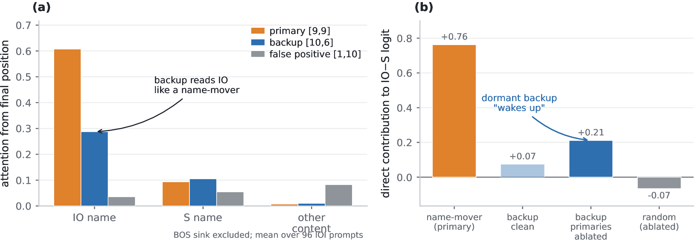 Figure 14: Anatomy of one backup head ([10,6], GPT-2-small). (a) Final-position attention (mean over 96 IOI prompts, BOS sink excluded): the backup reads the IO name (0.29) far more than the S name or other content, just like the primary name-mover [9,9] (0.61); the first-order false positive [1,10] reads neither. (b) Direct-logit contribution to the IO-S direction: the backup is near zero on the clean model (dormant, faded) but wakes to primary-like magnitude once the primaries are ablated (0.07\!\to\!0.21), while a random head stays flat. Invisible first-order, structurally a name-mover, causally load-bearing only under conditioning.