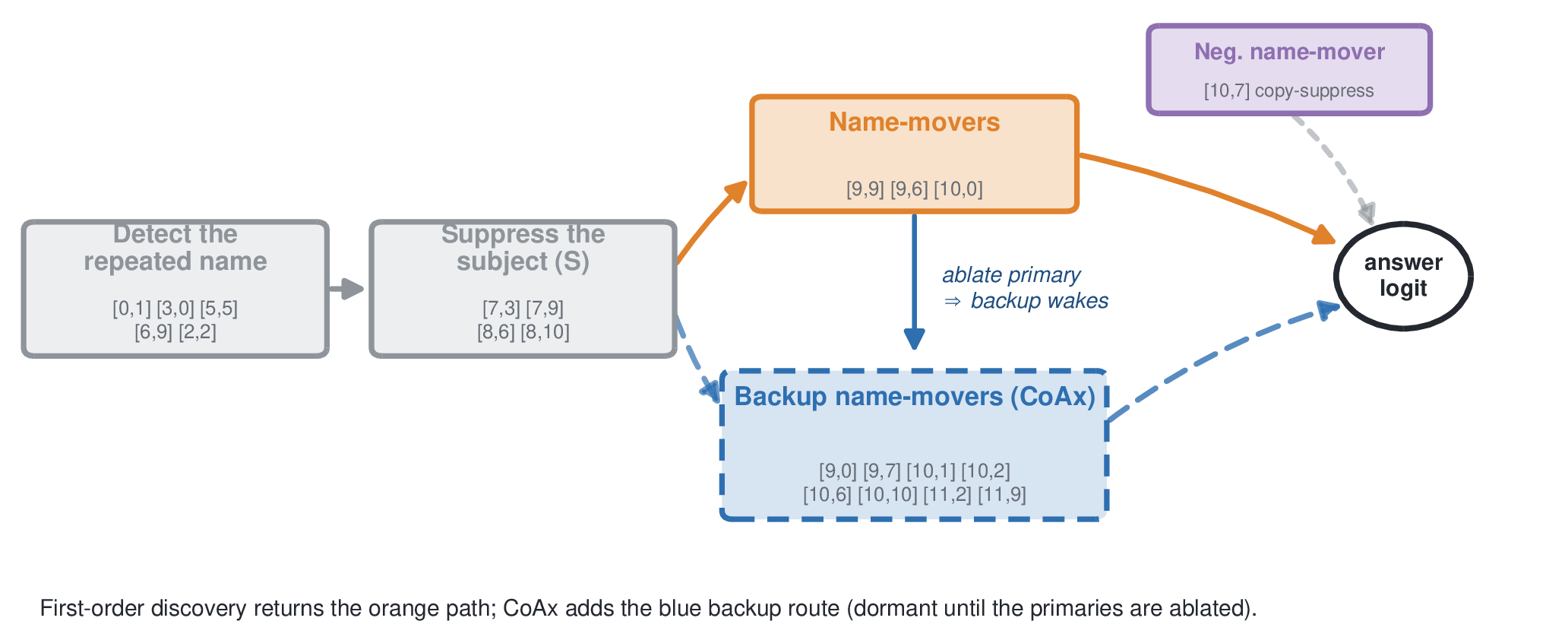 Figure 18: The IOI circuit and the self-repair backups CoAx recovers. A first-order analysis returns the orange path: duplicate-token / induction / previous-token heads feed the S-inhibition heads, which gate the primary name-movers that write the IO name to the logits. CoAx adds the blue path – the backup name-movers, dormant on the intact model, form a parallel route to the IO logit that activates once the primaries are ablated, which is what makes the circuit self-repair. The negative name-mover [10,7], which attends to the IO token but suppresses it (copy suppression), is correctly held separate. Head identities for the documented groups follow [4]; positions are functional (information-flow stage), not (\text{layer},\text{head}).