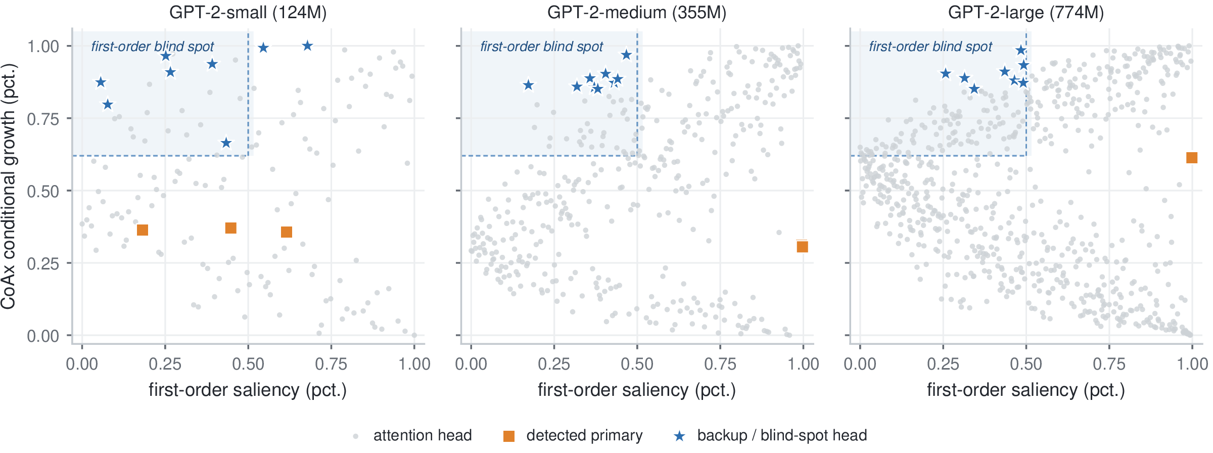 Figure 11: The first-order blind spot recurs across the GPT-2 family. Following the per-head, across-scale style of mechanistic-interpretability surveys [22], each panel plots every attention head of a model by its first-order single-ablation saliency (x, rank percentile) against its CoAx conditional-growth score (y, rank percentile). The shaded blind spot – low saliency, high conditional growth – is exactly where dormant backups live. On GPT-2-small the documented backups (stars) populate it, validating the region; on GPT-2-medium and -large, where no backup labels exist, the same region is populated by the heads CoAx flags under an auto-detected seed (stars), and the auto-detected primaries (squares) sit at high saliency / low growth as expected. We do not claim these unlabeled heads are verified backups – only that the structural signature CoAx keys on is present at every scale, consistent with the cross-architecture geometry of §3.5.