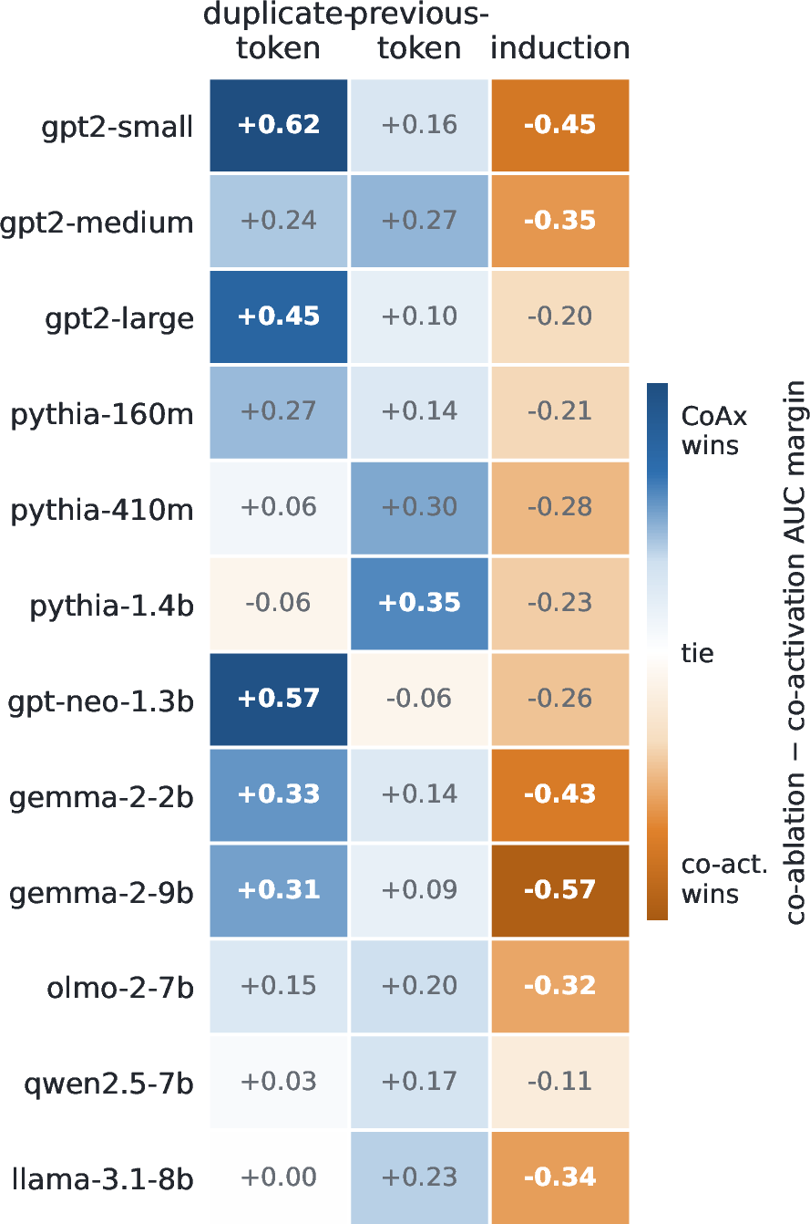 Figure 20: Cross-scale, cross-architecture geometry across twelve models. Each cell is the margin (co-ablation - co-activation vs-active ROC-AUC) on a movement circuit: blue where the output-grounded co-ablation lens wins, orange where the input-side co-activation lens wins. The pattern is consistent across scale and architecture and is set by the circuit mechanism, not the model – co-ablation wins the output-movement circuits (duplicate-/previous-token) on 11/12 and 10/12 models, while co-activation wins induction on all 12, whose heads trivially co-fire under repeated-token calibration. This is a same-circuit clustering test, distinct from the conditional induction-completion experiment below; the induction reversal reflects co-firing, not a completion failure.