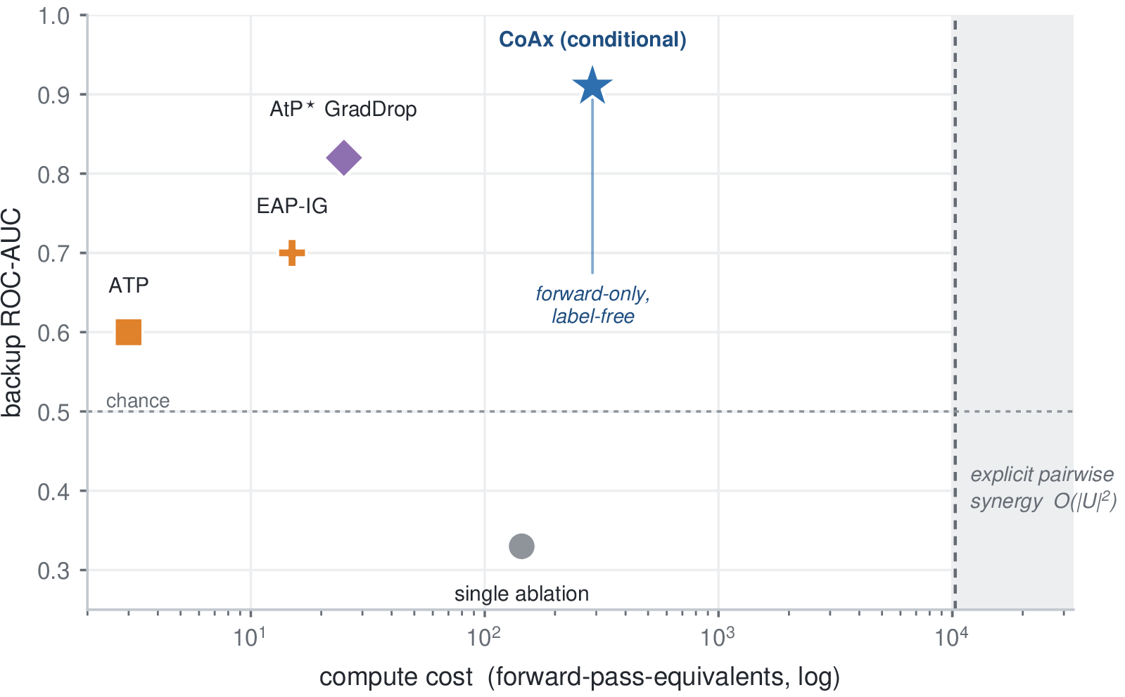 Figure 8: Backup-recovery quality vs.compute cost (forward-pass-equivalents; one backward = two forwards; GPT-2-small, |\mathcal{U}|{=}144, L{=}12). CoAx is the only score that reaches 0.91, is forward-only and label-free, and – crucially – its conditional formulation recovers the second-order backup signal at O(|\mathcal{U}|), far to the left of the O(|\mathcal{U}|^2) wall of the explicit pairwise synergy it replaces. Gradient baselines are cheaper per call but require a backward pass and a task gradient and do not exceed 0.82.