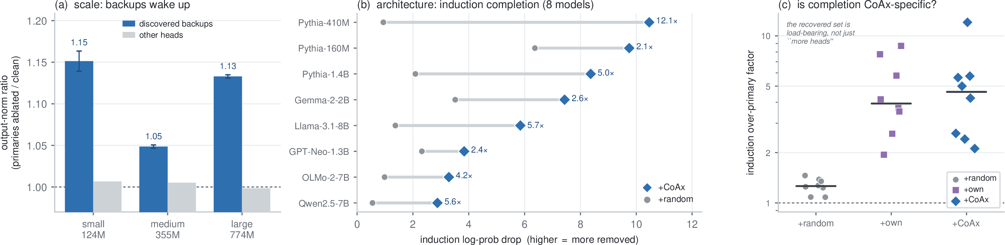 Figure 4: The backup discovery generalizes along two axes. (a) Scale: the discovered IOI backups wake up under primary ablation across the GPT-2 family (blue, above the rest of the model in grey). (b) Architecture: label-free induction completion on eight models from six families, where CoAx drops the induction log-probability far more than matched-random. (c) A +own control: both +CoAx and +own sit far above the random floor and are comparable, as expected when induction’s redundancy is shared among homogeneous heads (§3.5).