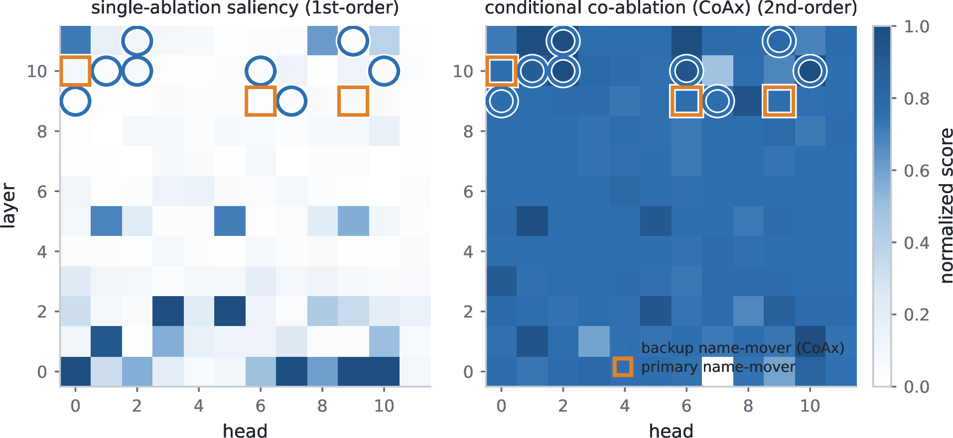 Figure 19: Where the circuit lives, and the first-order/second-order inversion. The 12\times12 head grid scored by first-order single-ablation saliency (left) and by the conditional co-ablation CoAx score (right); primary name-movers (orange squares) and CoAx-recovered backups (blue circles) are marked. Both bands sit in layers 9–11, but they separate by signal: the backups are dark (low) under first-order saliency – they are dormant – and light up under conditional co-ablation, the exact inversion CoAx exploits. The method is also spatially specific: the high first-order saliency in the early layers (lower-left) is not name-mover self-repair, and CoAx does not promote it.