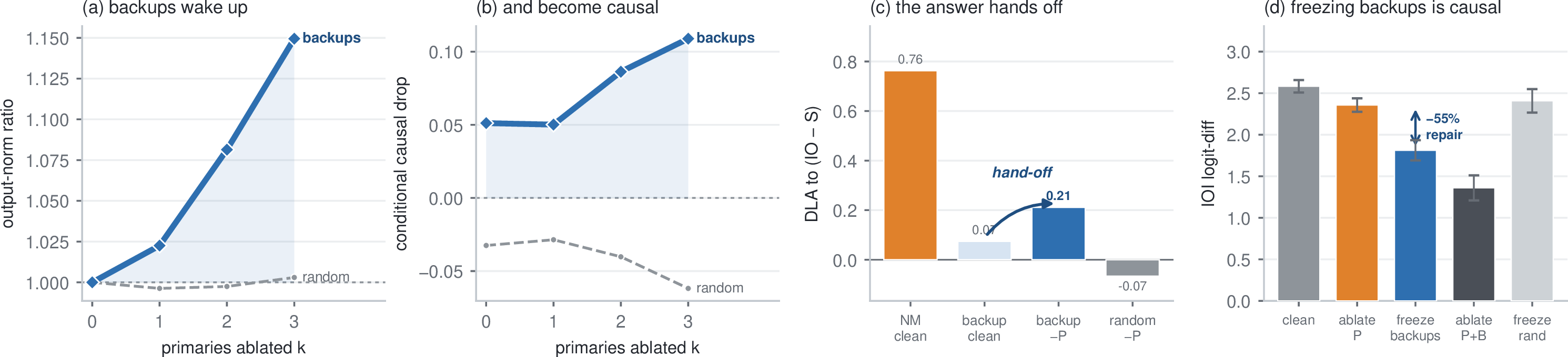 Figure 3: How the discovered backups take over (GPT-2-small). As primaries are ablated (k), the backups grow in output norm (a) and conditional causal effect (b) while random heads stay flat; the answer’s direct logit attribution hands off to them (c); and freezing their dormant activations removes 55\% of the self-repair (d), confirming the wake-up is causal.