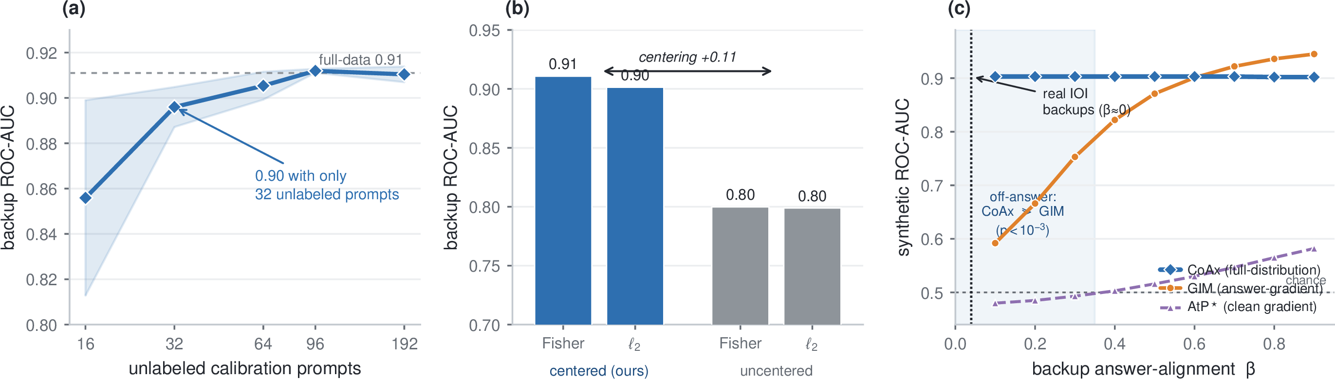 Figure 9: What makes CoAx work. (a) Backup AUC versus the number of unlabeled calibration prompts (GPT-2-small, three seeds): the score saturates by \sim\!64 prompts. (b) Feature-design ablation: centering against the output distribution is the load-bearing ingredient (+0.11), Fisher weighting a small bonus (+0.01). (c) Synthetic AUC versus backup answer-alignment \beta: the full-distribution CoAx energy is invariant to \beta, while a task-gradient (GIM, AtP^\star) only works when backups write the answer direction; real IOI backups, measured at \beta\!\approx\!0, lie in the shaded CoAx-wins regime.