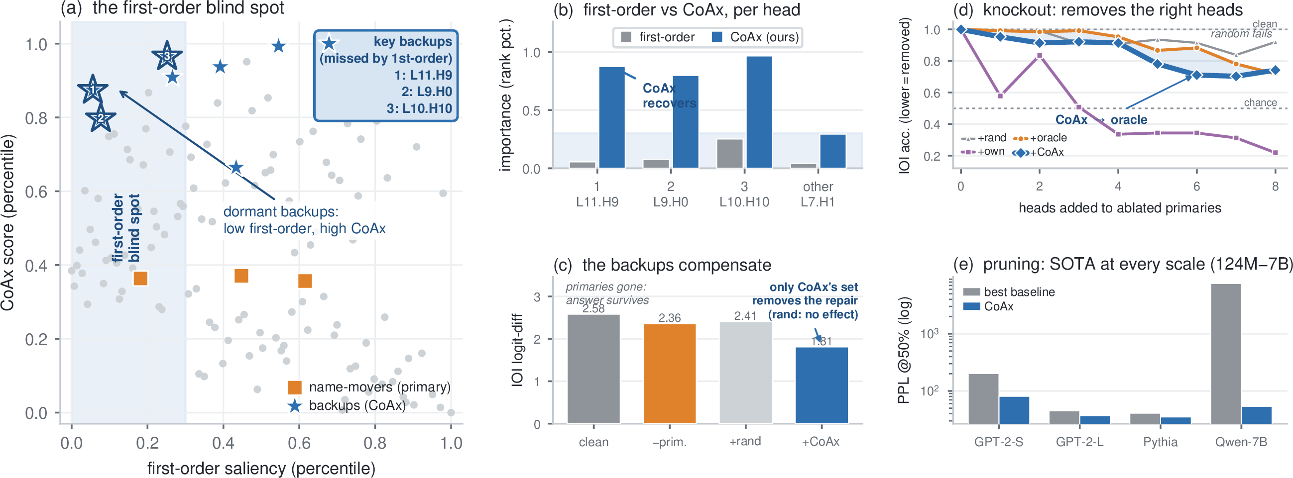 Figure 1: CoAx exposes the self-repair backups first-order scoring misses, and the same score pays off downstream on GPT-2-small. (a) The documented backups sit in the first-order blind spot, lifting backup ROC-AUC 0.33\!\to\!0.91. (b) First-order leaves the key backups in the blind spot while CoAx ranks them at the top, whereas an inactive head stays low under both. (c) Ablating the primaries barely moves the IOI answer margin (the backups take over), and only ablating the backups too collapses it. (d) Knockout: CoAx-ordered additions drive IOI accuracy to the documented oracle (lower = more removed), while a first-order top-up (+own) overshoots and a random one fails to move it. (e) Pruning: at 50\% sparsity CoAx beats the best competing baseline at every scale from 124M to 7B (full sweep, Figure 5). Attribution and generalization: Section 4, Figure 4.