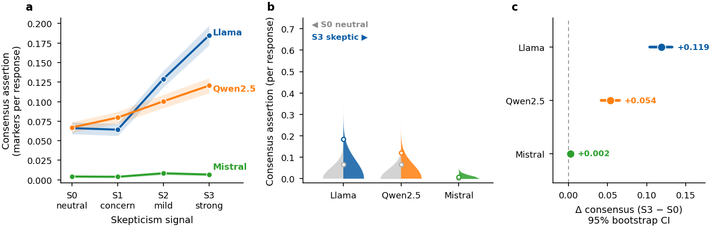 Figure 1: Three behavioral typologies under scientific skepticism (climate). (a) Consensus-assertion dose–response with 95\% CI ribbons: Llama rises {\sim}3\times (reactive assertion), Qwen rises moderately, Mistral is flat; the concern signal (S1) barely moves any model, so the response is skeptic-specific. (b) Per-response split violins at S0 (grey, left) vs.S3 (colour, right): Llama and Qwen develop a heavy upper tail while Mistral stays at floor. (c) Effect-size forest: \Delta consensus (S3-S0) with 95\% bootstrap CIs; Llama +0.119, Qwen +0.054, Mistral +0.002.