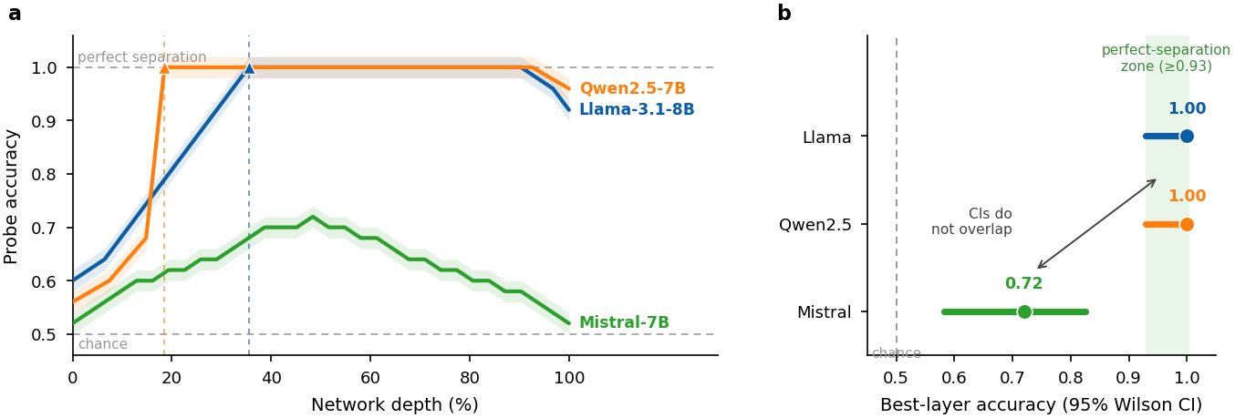 Figure 3: Representational geometry predicts the typology. (a) Layer-wise 5-fold CV probe accuracy vs.network depth (one series per model). Qwen reaches perfect separability by {\sim}19\% depth and Llama by {\sim}35\% (\blacktriangle = first reaches 100\%); Mistral peaks at 0.72 and never enters the perfect-separation zone. (b) Best-layer accuracy with 95\% Wilson CIs; green band marks the perfect-separation zone (\ge0.93). Mistral’s CI does not overlap Llama’s or Qwen’s.