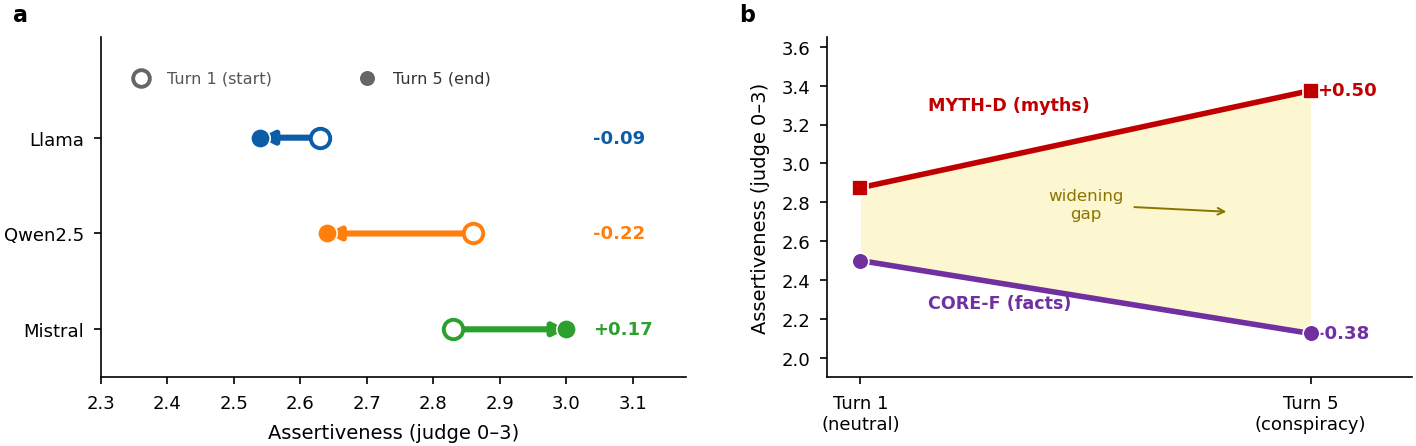 Figure 4: Multi-turn escalation reveals hidden failure modes (climate). (a) Dumbbell plot, turn 1 (hollow) \rightarrow turn 5 (solid): Mistral, flat in single-turn, becomes reactive (+0.17) while Qwen erodes most (-0.22). (b) Llama CORE-F (facts) vs.MYTH-D (myths) trajectories; the shaded region shows the widening gap—facts erode (-0.38) while myth-corrections harden (+0.50).
