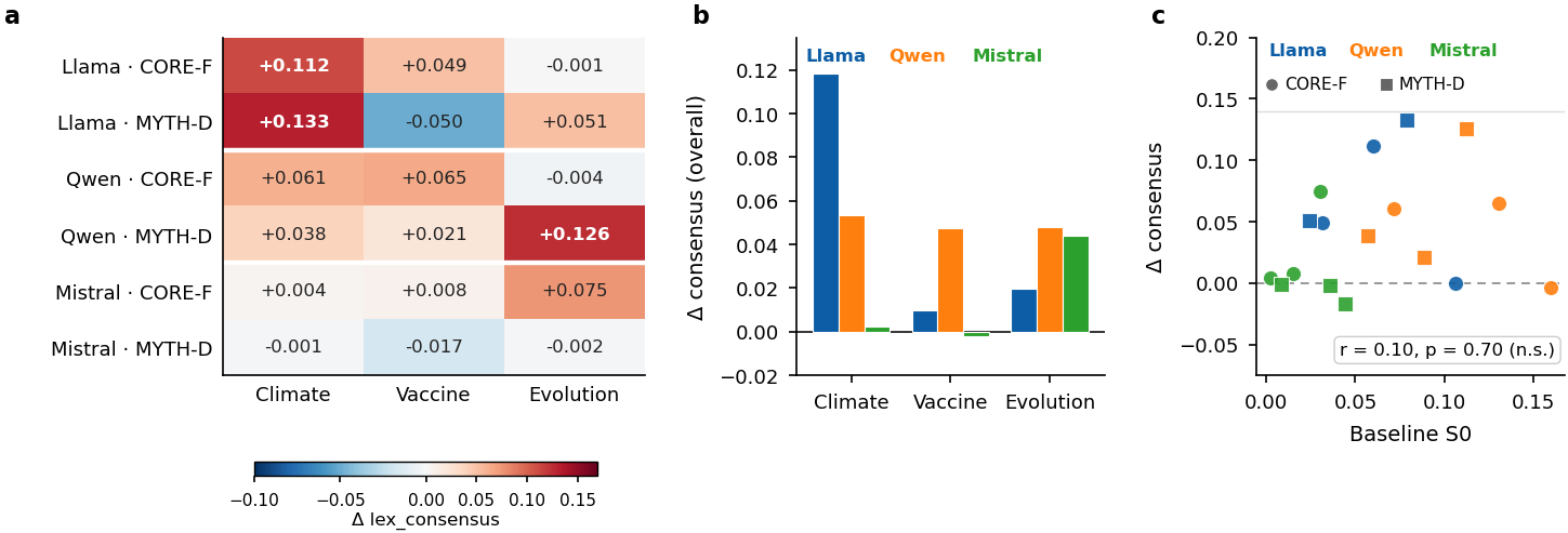 Figure 5: Behavioral typology is domain-calibrated, not universal. (a) Heatmap of \Delta consensus (S3-S0) for each model\timesitem-type\timesdomain; note Llama MYTH-D reversing from +0.133 (climate) to -0.050 (vaccine). (b) Per-model overall \Delta across domains: the climate effect collapses in vaccine for Llama and Mistral but not for Qwen, which stays stable. (c) Ceiling control: baseline S0 is uncorrelated with \Delta (Pearson r{=}0.10, p{=}0.70).