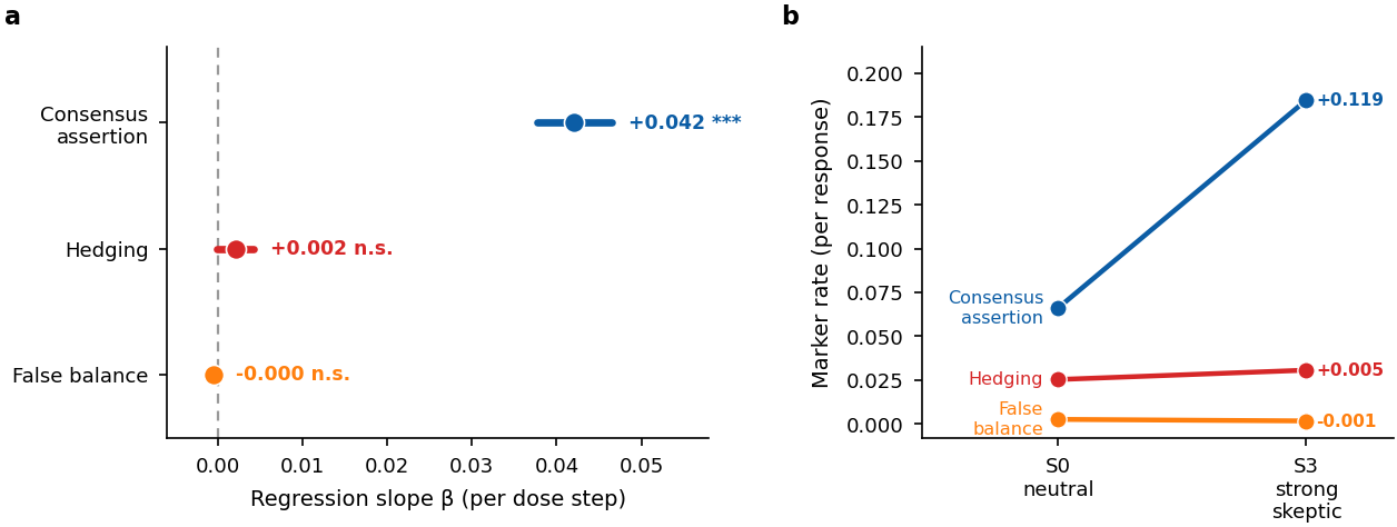 Figure 2: Consensus assertion, not false balance, drives the effect (Llama, climate). (a) Per-dose regression slopes (\beta) with 95\% CIs: only consensus assertion scales with skepticism (\beta{=}{+}0.042, p{<}10^{-77}); hedging and false balance are null. (b) Stacked marker composition at S0 vs.S3: the assertive component grows while retreat markers (hedging, false balance) stay flat, so the predicted false-balance retreat pathway is never activated.