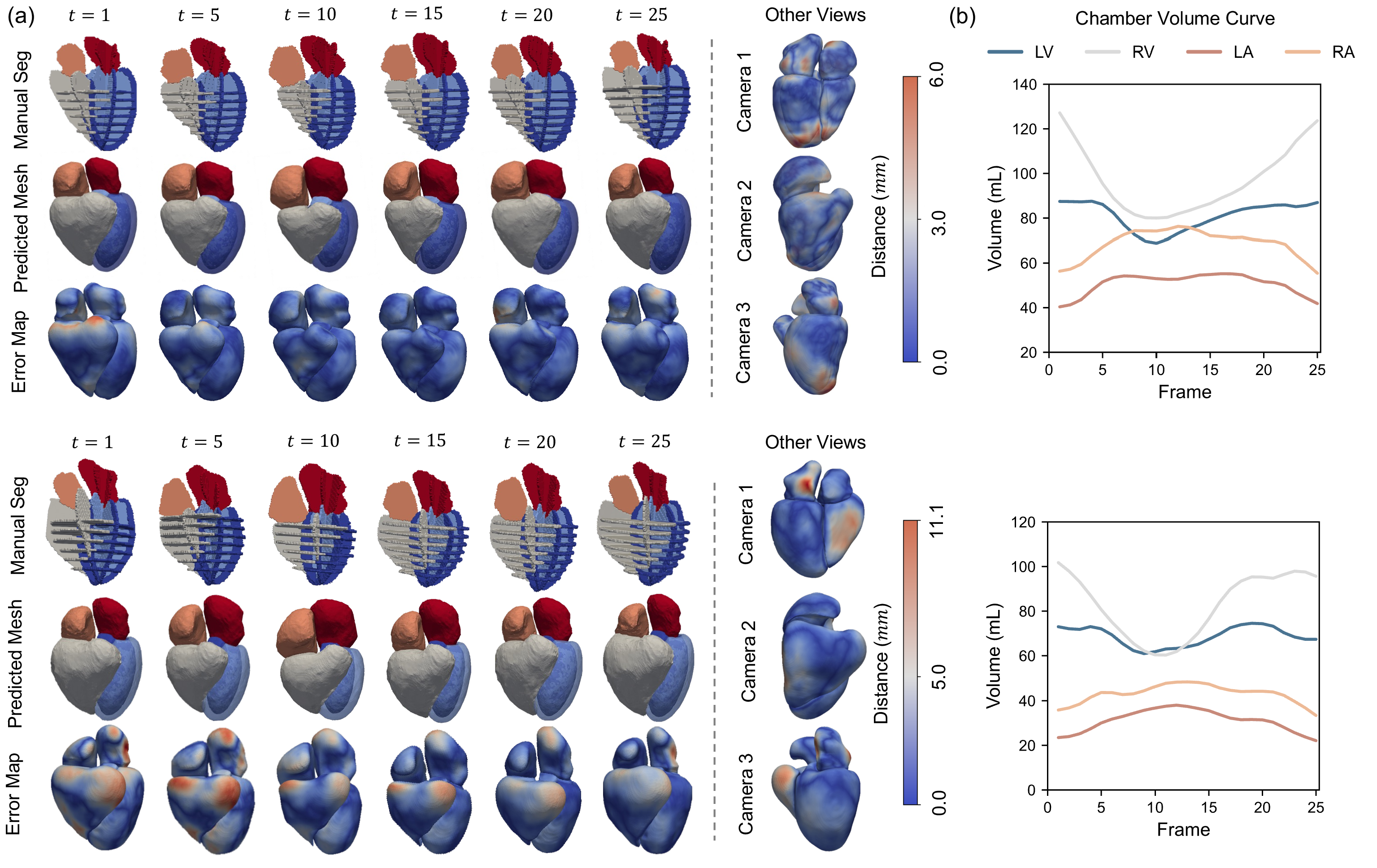 Figure 3: Illustration of whole-heart reconstruction quality of two representative cases. (a) Reconstructed 3D whole heart geometry at different cardiac phases and views. (b) Corresponding volume curves of reconstructed cardiac chambers.