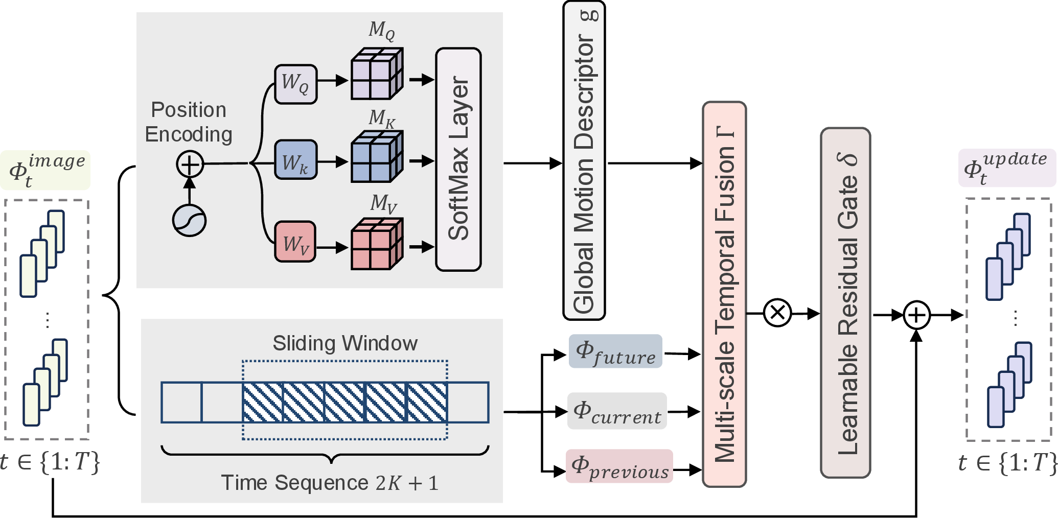 Figure 2: Multi-scale temporal modeling on the fused image features.