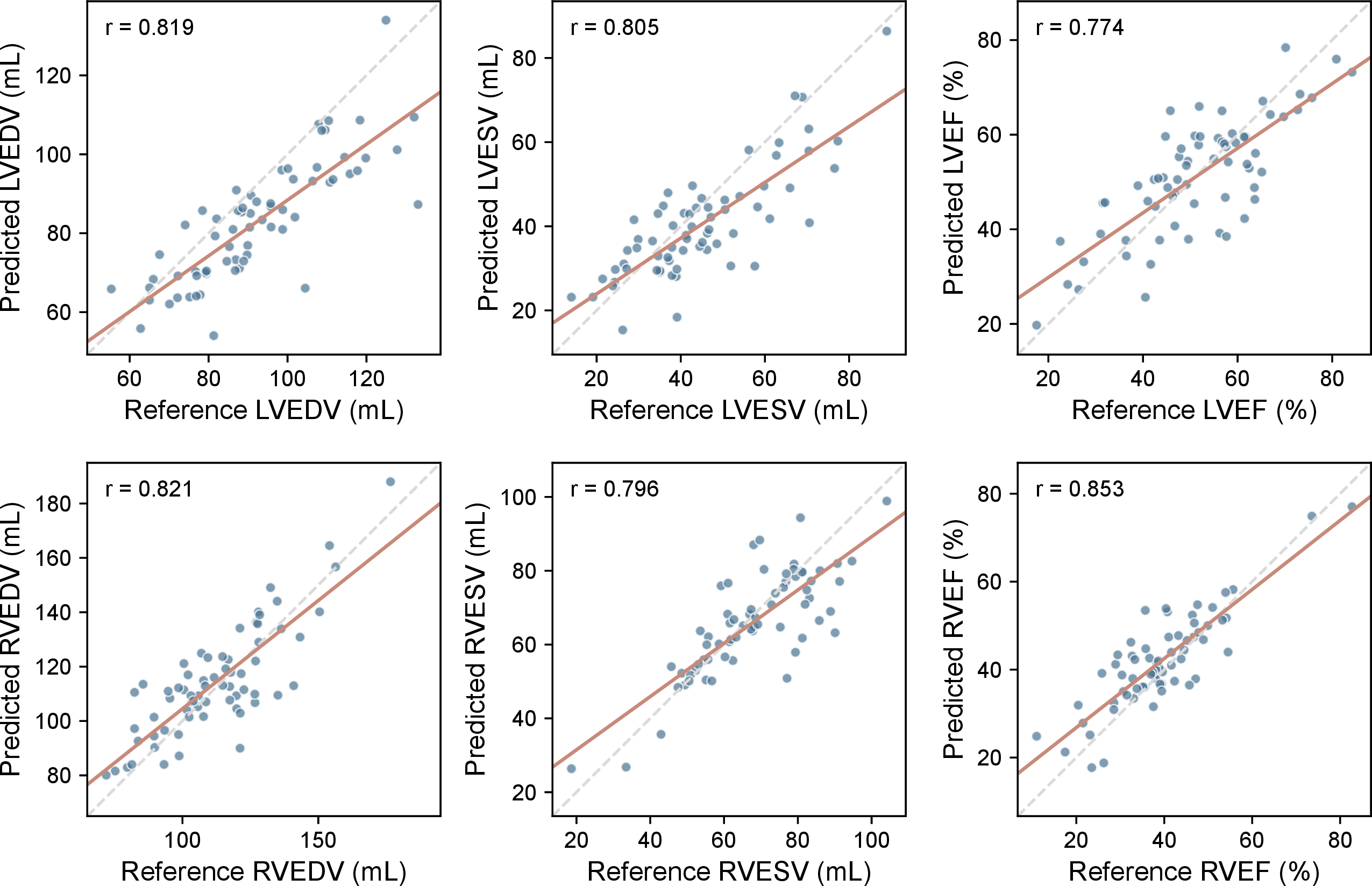 Figure 5: Correlation between predicted and reference ventricular functional indices. Pearson correlation coefficient (r) is reported in each panel. Dashed grey lines indicate identity, and solid red lines indicate linear regression fits. LVEDV/ RVEDV: LV/ RV end-diastolic volume; LVESV/ RVESV: LV/ RV end-systolic volume; LVEF/ RVEF: LV/RV ejection fraction.