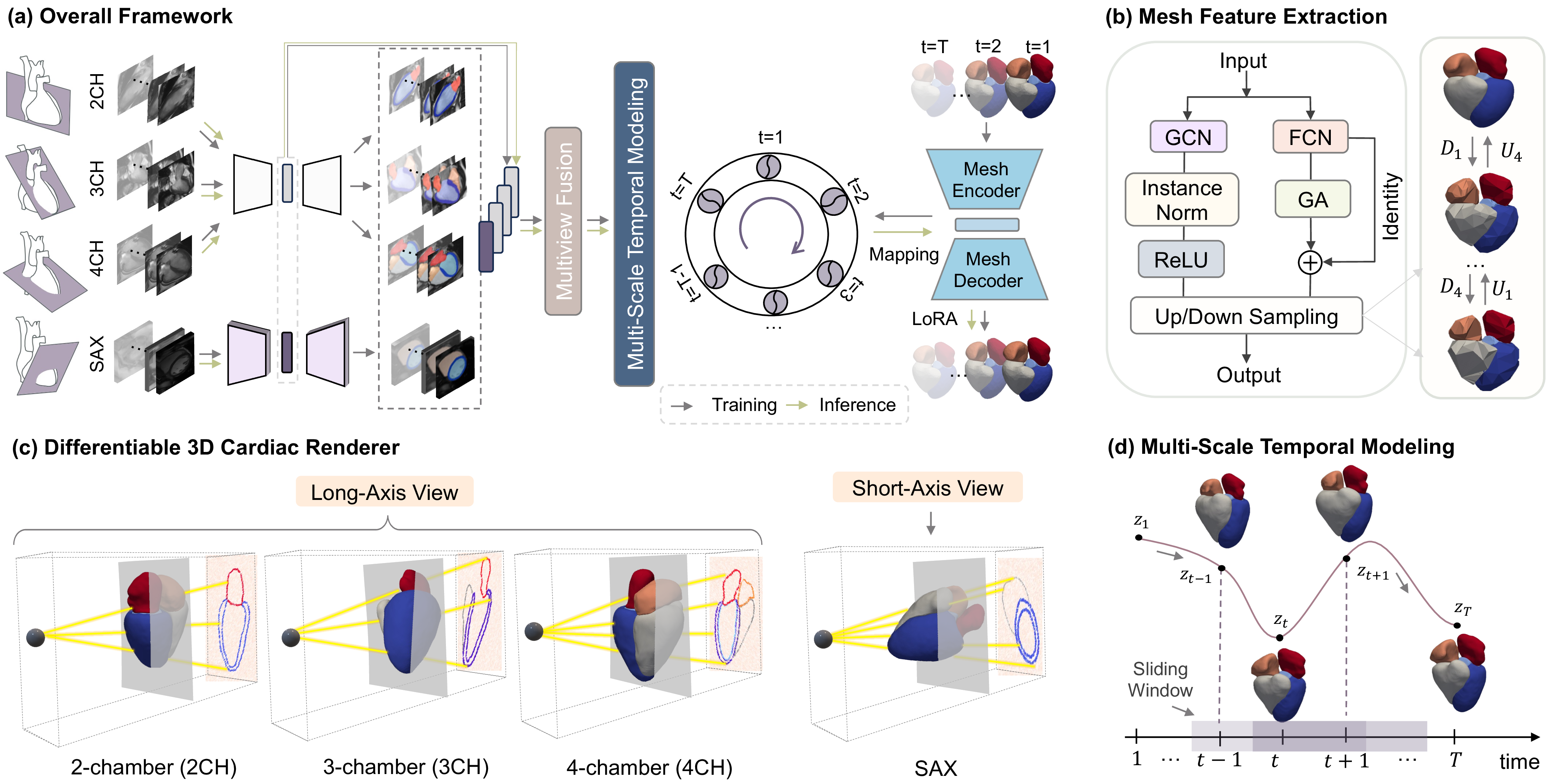 Figure 1: Illustration of the proposed multi-view cine-MRI based 4D whole heart mesh reconstruction framework. GCN: graph convolutional network; 2/ 3/ 4CH: 2/ 3/ 4-chamber; SAX: short-axis; FCN: fully convolutional network; GA: graph attention; LoRA: low-rank adaptation.