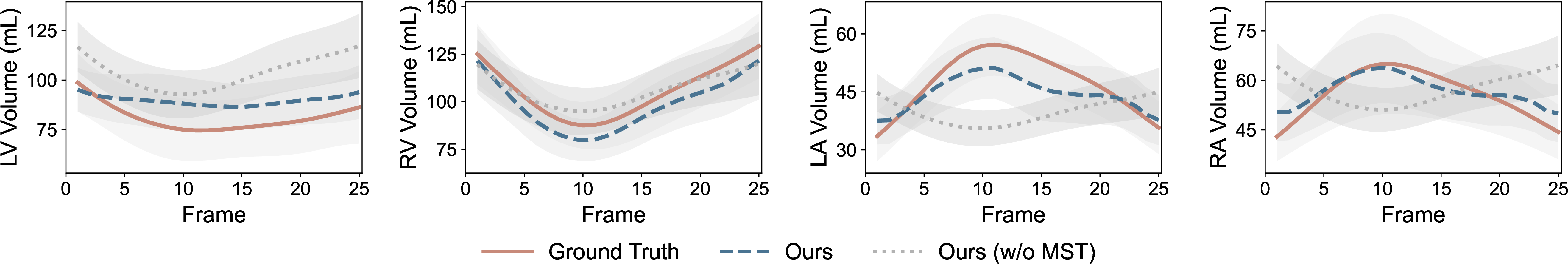 Figure 4: Illustration of chamber volume curves (mean \pm std) of ground truth and predicted whole heart mesh. MST: multi-scale temporal.