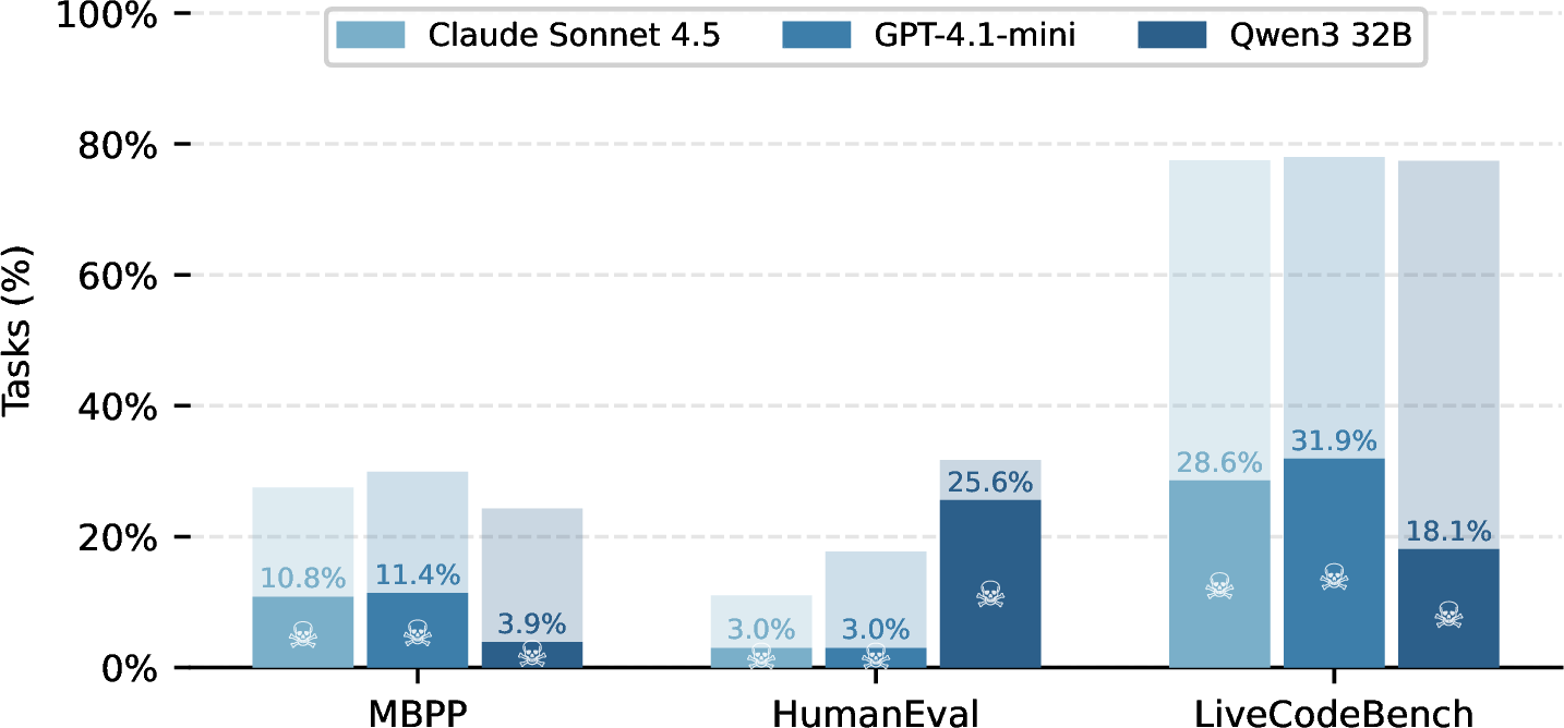 Figure 5: Unexpected: 1 in 10 MBPP tasks show detrimental collapse. Percentage of tasks with detrimental semantic collapse. The light color show the percentage of tasks with erroneous responses.