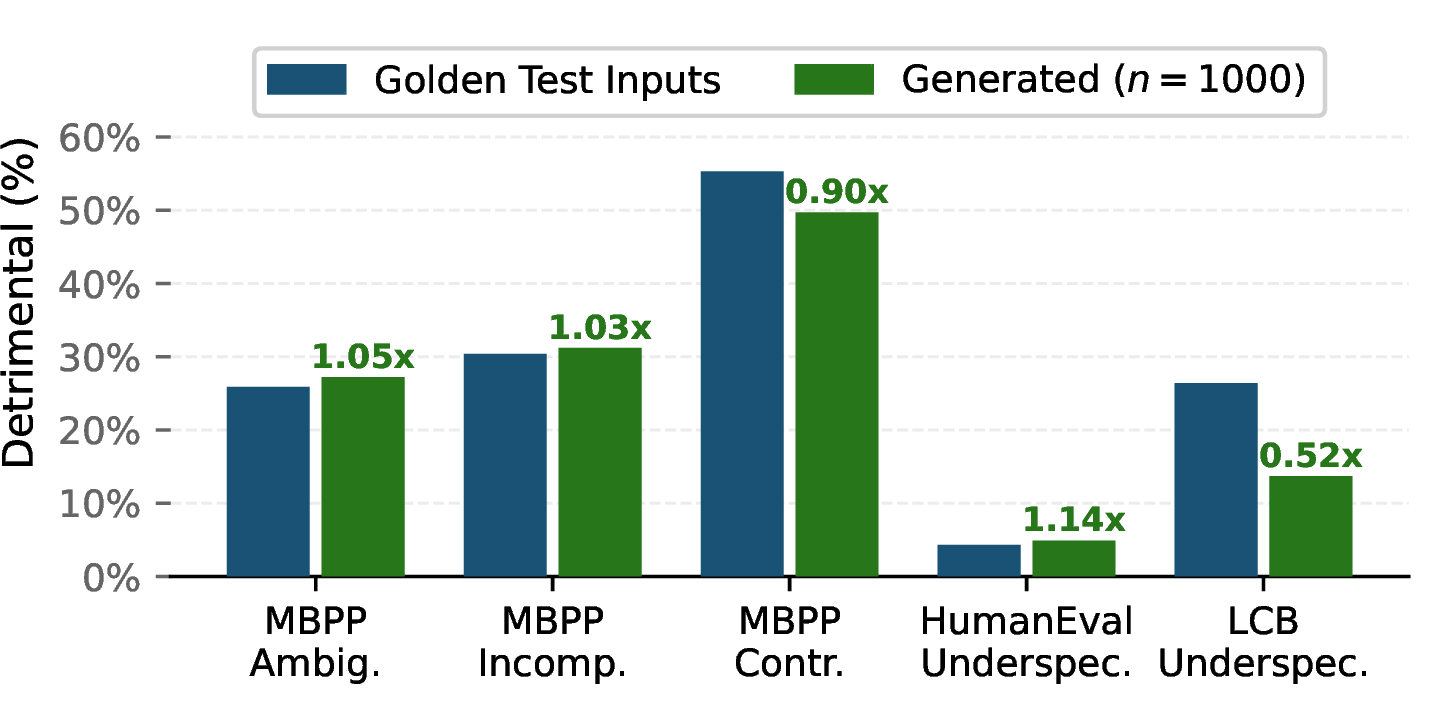 Figure 7: Impact of LLM-based test generation. Percentage of tasks with detrimental collapse for Claude Sonnet 4.5 as decided by the golden test inputs and generated test inputs (n = 1000). Bold numbers indicate the relative difference in detrimental collapse. Decrease stems from the test inputs being better aligned with the LLM’s understanding of the task.