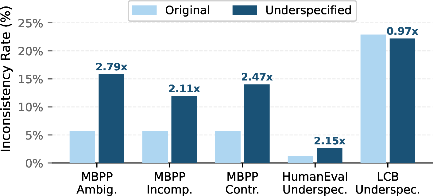 Figure 4: Expected: Underspecification increases inconsistency on average. Relative increase of inconsistency for Claude Sonnet 4.5.