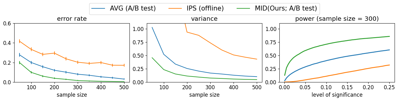 Figure 5: Comparison of the estimator’s error rate, variance, and statistical power with varying sample sizes