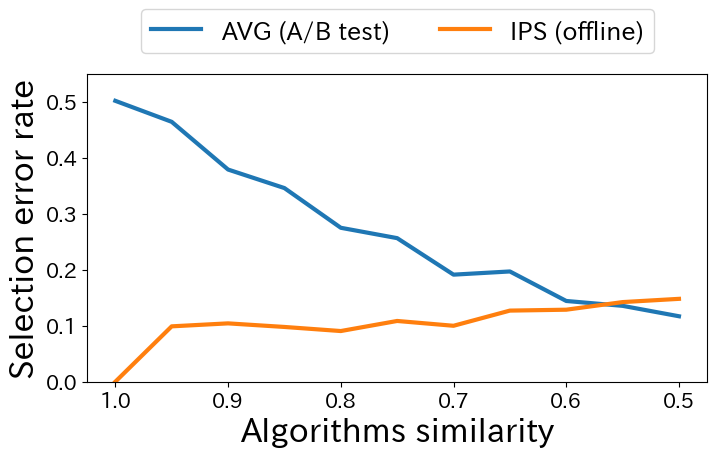Figure 1: Comparison of selection error rates between A/B testing and offline evaluation.