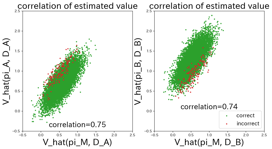 Figure 7: Scatter plots of MID estimates for \pi_A and \pi_B when the sample size is 300.