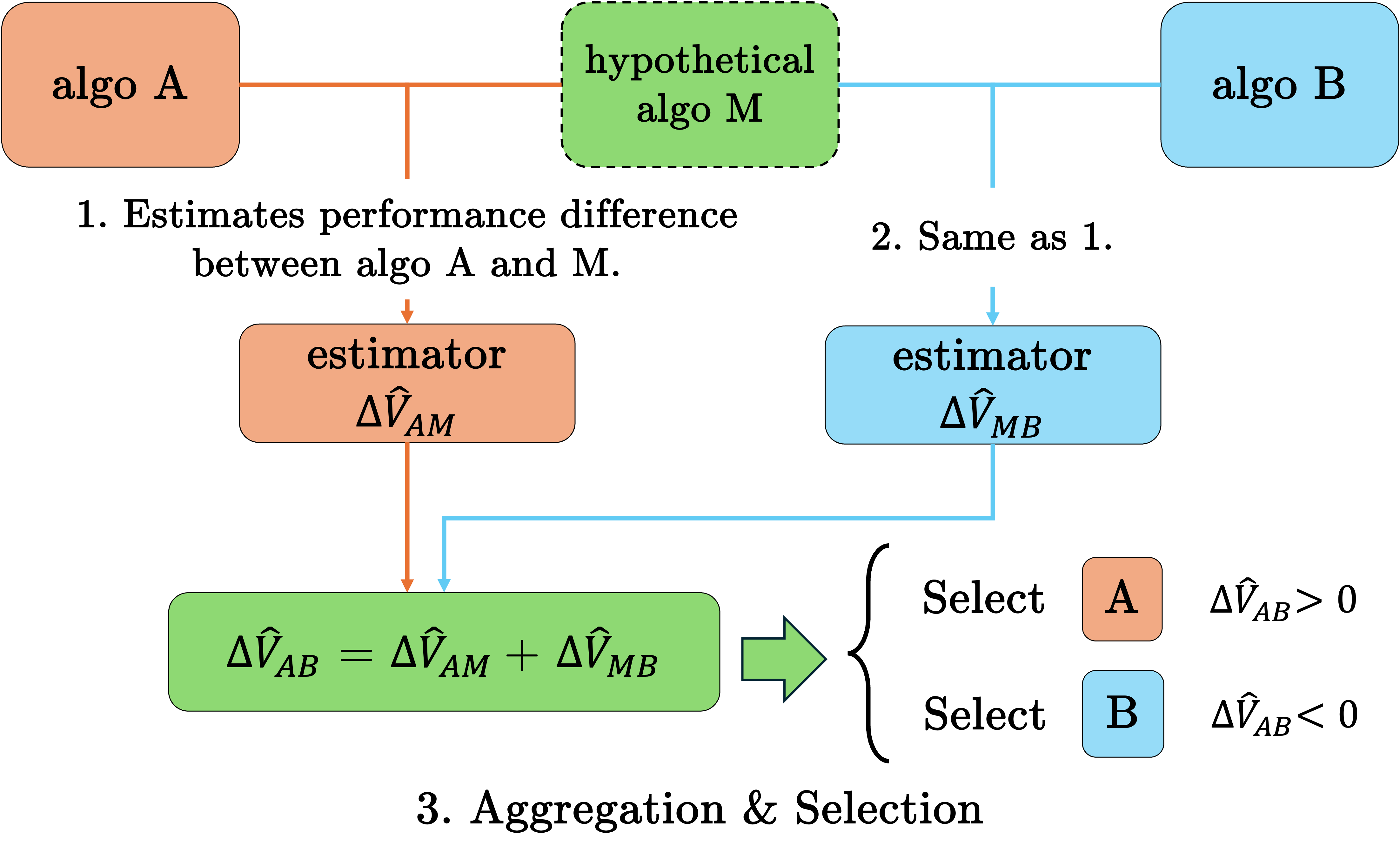 Figure 3: Diagram of proposed method: Stepwise estimation of the algorithm performance via a middle algorithm.