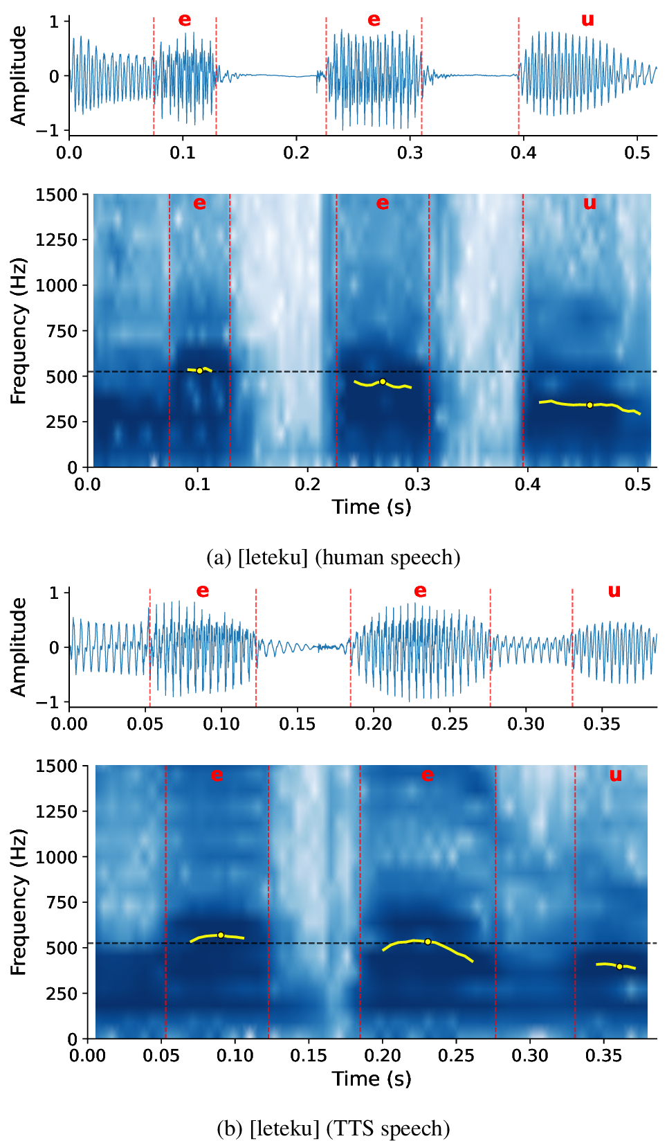 Figure 2: Spectrograms (0-1500 Hz) of [leteku] (AgrYesMixNo) produced by a human speaker (left) and MMS TTS (right), with F1 tracks (yellow) and the approximate [+ATR]/[-ATR] boundary derived from the human benchmark (dashed white). In TTS, the F1 of both /e/ tokens sits near or above the boundary, consistent with the underproduction pattern reported in Table 3.
