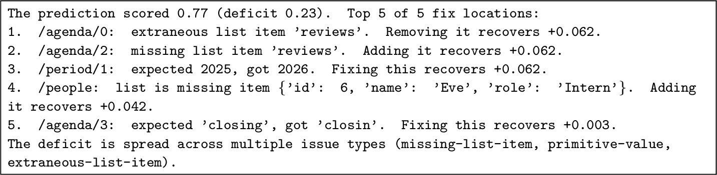 Figure 5: Deterministic GEPA-style optimizer feedback for the runningexample (Fig. 1, \mathrm{s}=0.77): fix locations ranked by scoredelta, each rendered from a per-type template, closing with the synthesis line.The reported \Delta values come straight from the deficit decomposition, so thefeedback is faithful to the score by construction.