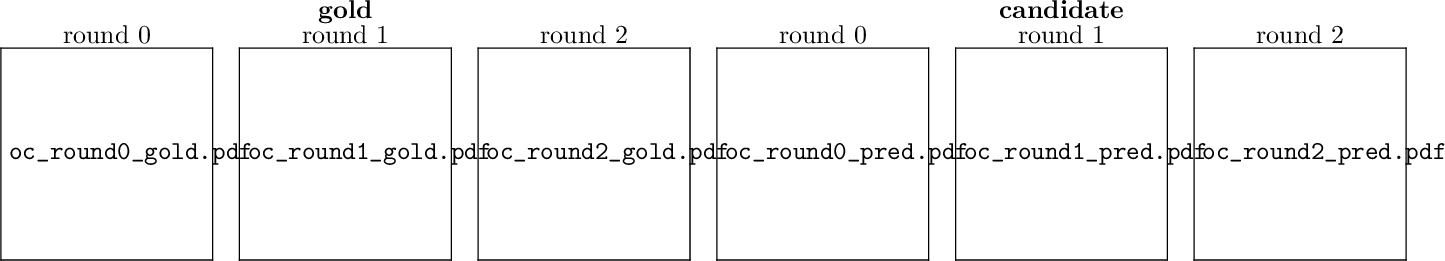 Figure 4: Joint tie-break 1-WL refinement over thedisjoint union \mathcal{G}_g\sqcup\mathcal{G}_c (gold left,candidate right; rounds left-to-right, the last is stable); a color changemarks a refinement step. The relabeling is shared, so equal colors are comparableacross the two sides: by the final round every candidate record carries thecolor of its gold counterpart, which pins theDave/Engineer twin bijection.