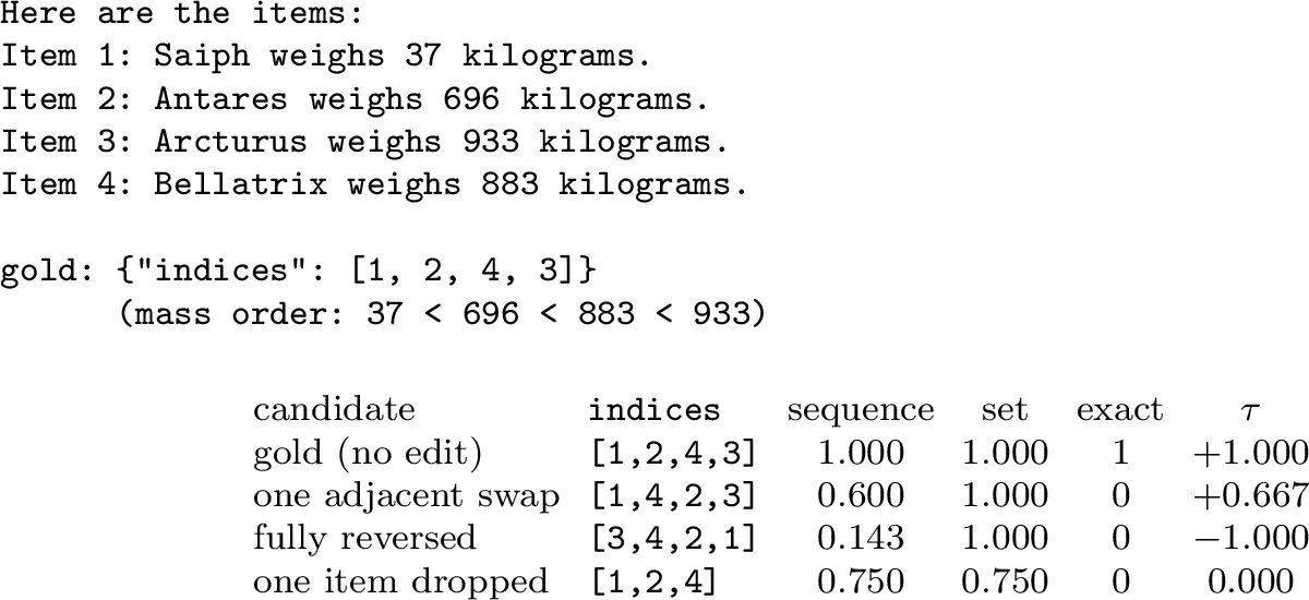 Figure 7: A Facts2Order instance (N{=}4, integer key) withits unique gold order, and four candidates scored four ways—theper-instance view of Table 2. Only thesequence score grades both the reorderings and the dropped item.