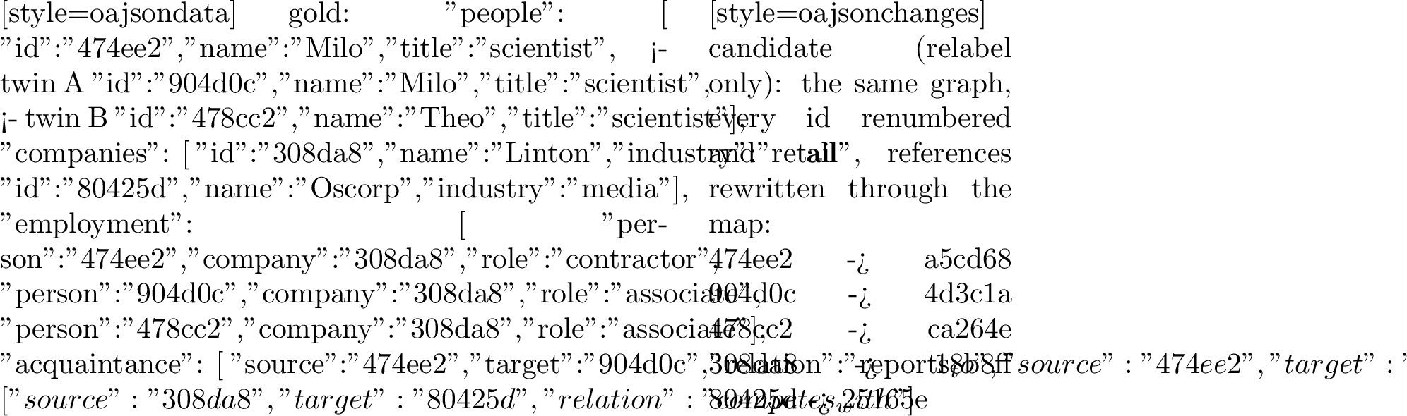 Figure 15: A small Org2Graph instance (readable values, narrow vocabulary) and itsrelabel-only candidate. Every identifier differs between gold andcandidate. The two Milo/scientist records marked twin Aand twin B are property-twins: identical in every attribute.