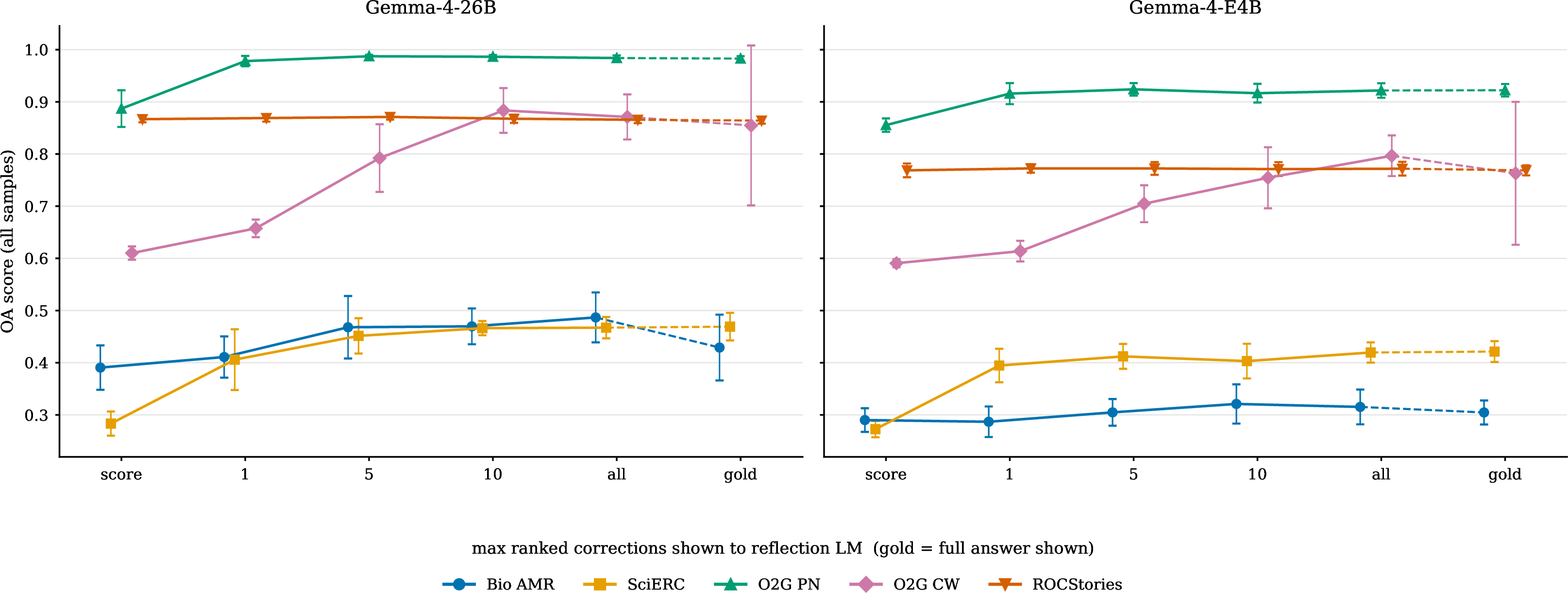 Figure 9: Feedback-breadth sweep. The scalar reward is held identical across all arms; only the amount of ranked-correction items the OA metric shows the GEPA reflection LM varies with the correction cap K (Section 3.6), from none (score, K{=}0) through K\,{=}\,1, 5 (the OA default), and 10, to all uncapped corrections (K{=}\infty). The gold column is an additional baseline that appends the full serialized gold answer. Each point is the mean GEPA-optimized holdout OA score over seeds (whiskers \pm1 std); the per-dataset x positions are slightly offset to reduce overlap. Both Gemma models are shown.