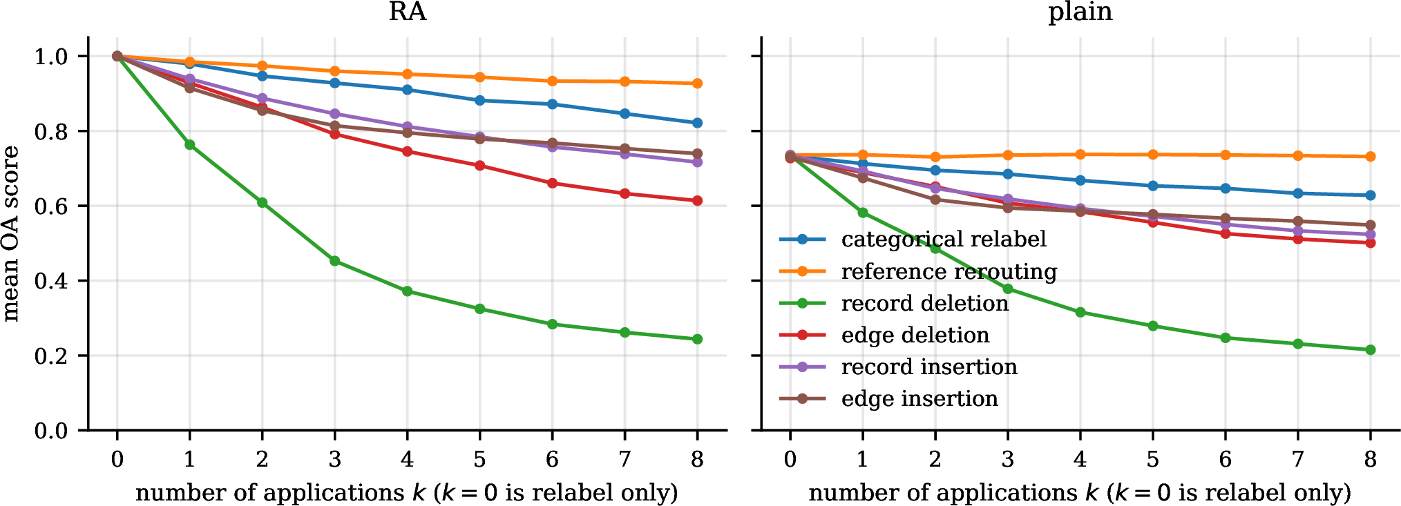 Figure 6: Sensitivity to damage (Org2Graph generator), pooled over graph sizes and seeds: each of the six edit types applied alone, k times, on top of an identifier relabel (k{=}0 is the relabel only). Left: RA; right: the plain ablation. RA starts at 1.0 and degrades monotonically under every operation; plain starts at 0.74—the relabel alone already costs it—and is blind to reference rerouting (flat orange curve), the one edit that corrupts routing without touching any record’s attributes.