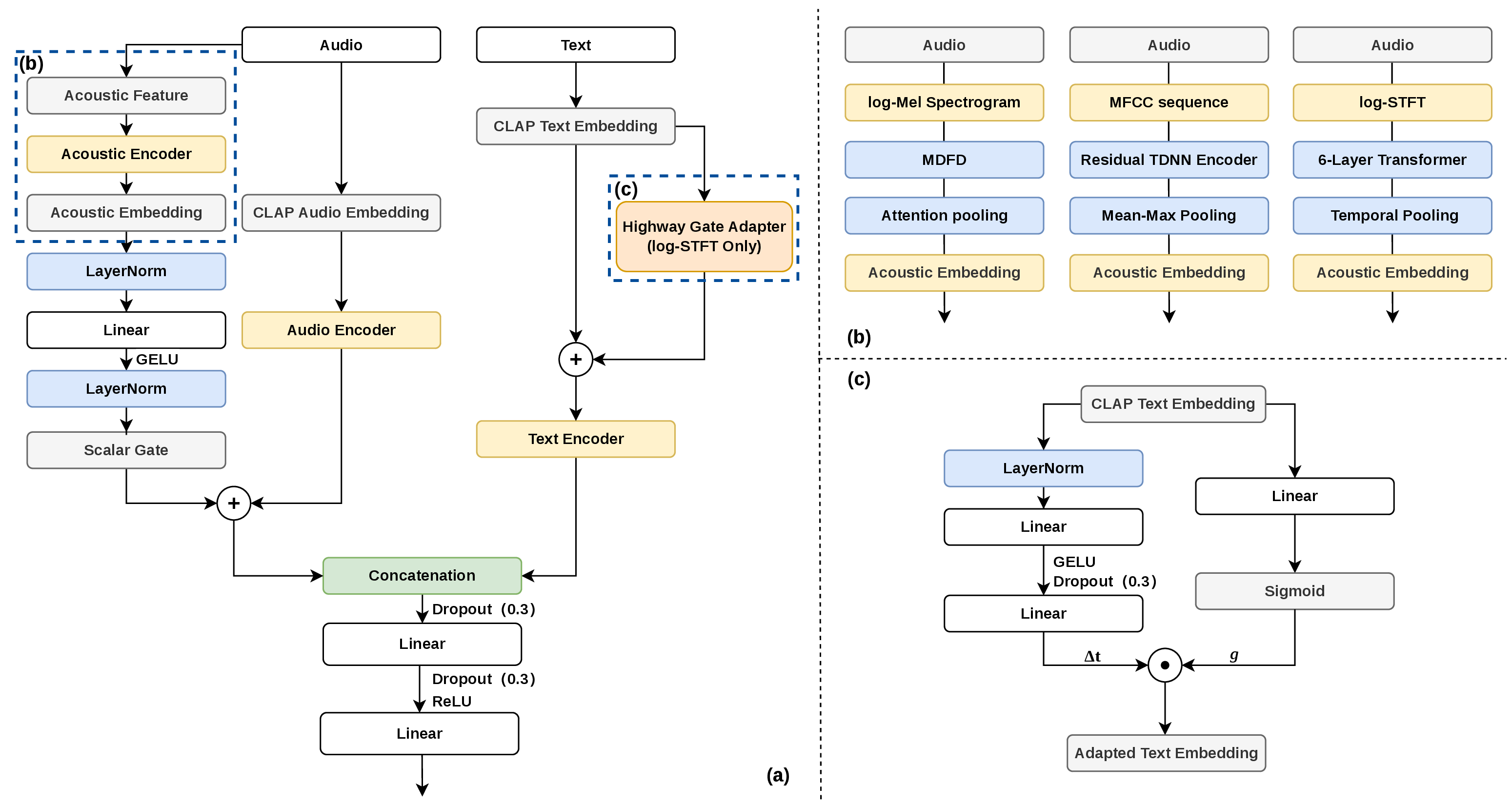 Figure 1: Overview of the proposed framework: (a) Overall architecture; (b) Feature-specific acoustic branches for log-Mel, MFCC, and log-STFT features; (c) Highway Gate Adapter.