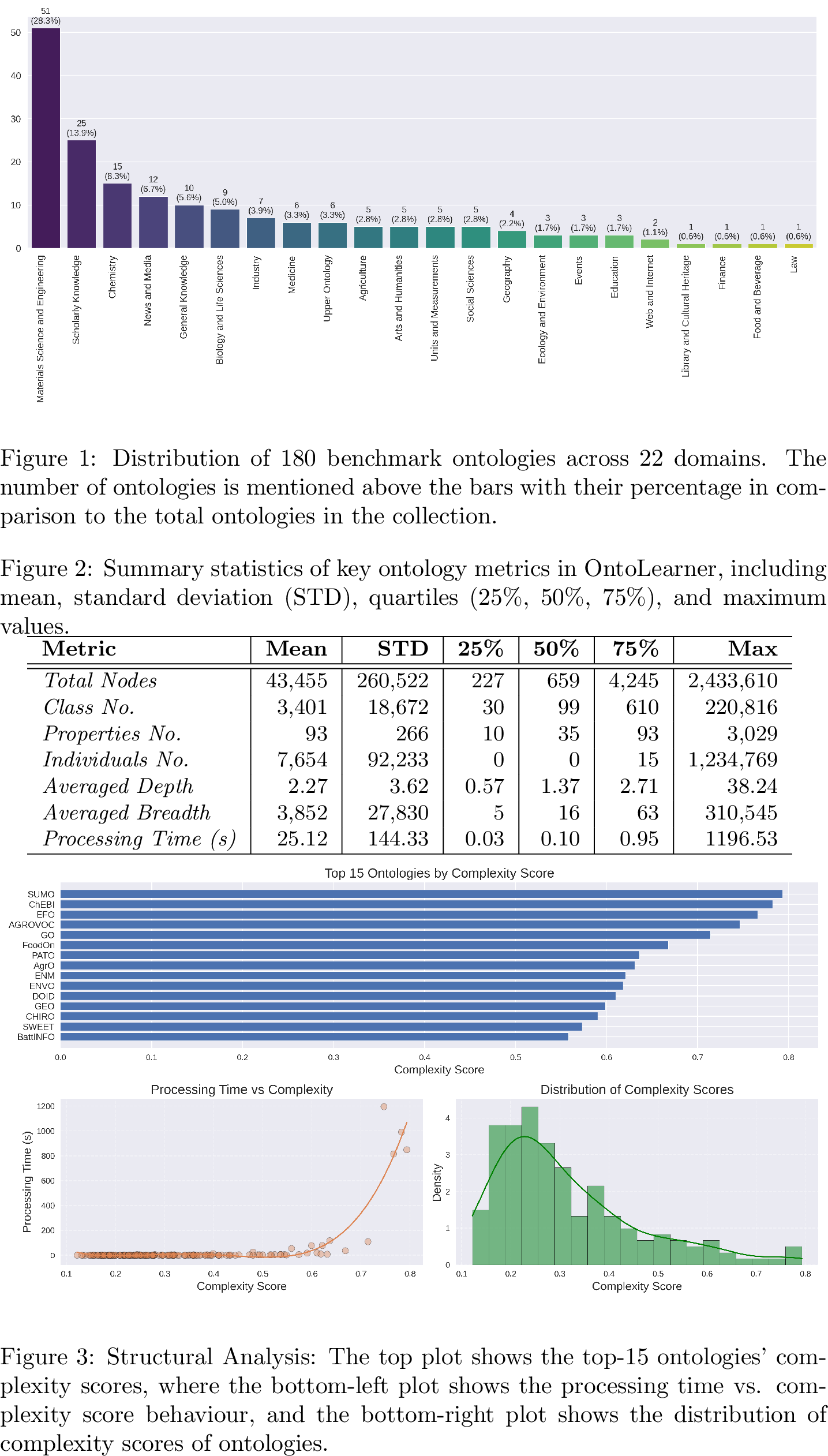 Figure 4: Overview of the OntoLearner benchmark collection.