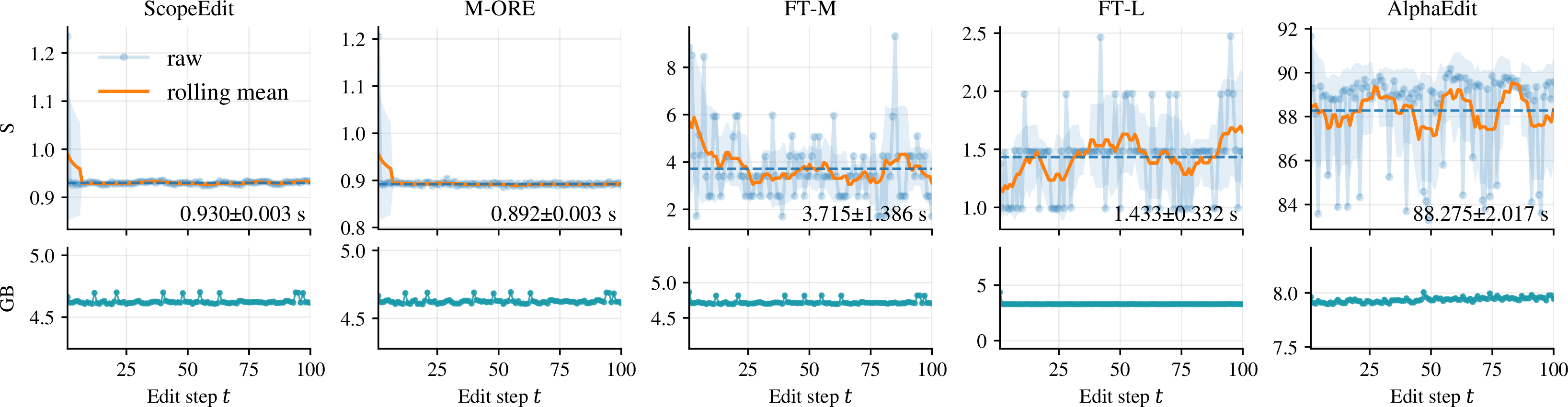 Figure 7: Efficiency metrics of editors on LLaVA-v1.5 over the online edit sequence t. Top: Edit latency (raw and rolling mean) . Bottom: Incremental peak memory (\Delta peak mem).