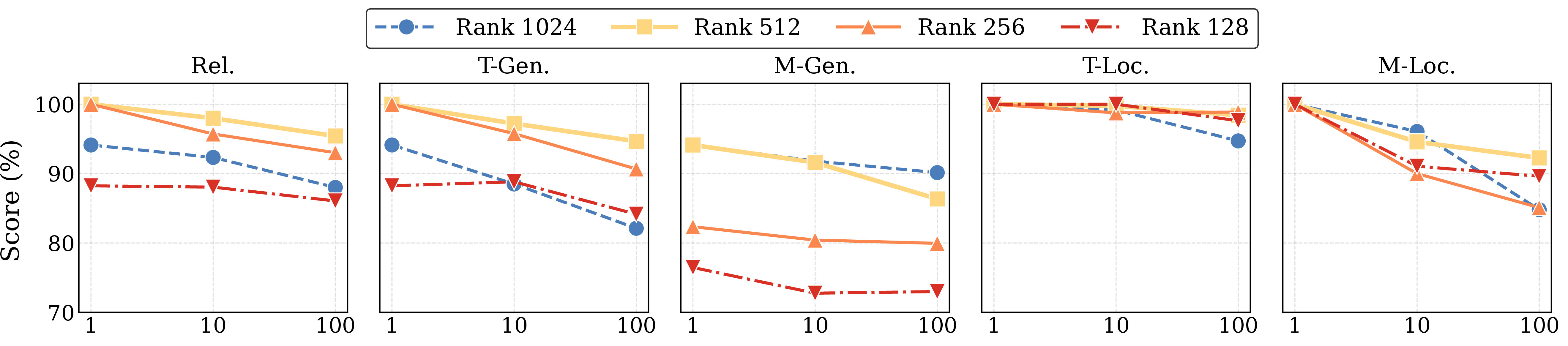 Figure 4: Sensitivity analysis of the low-rank write-interface dimension r under different online edit horizons.