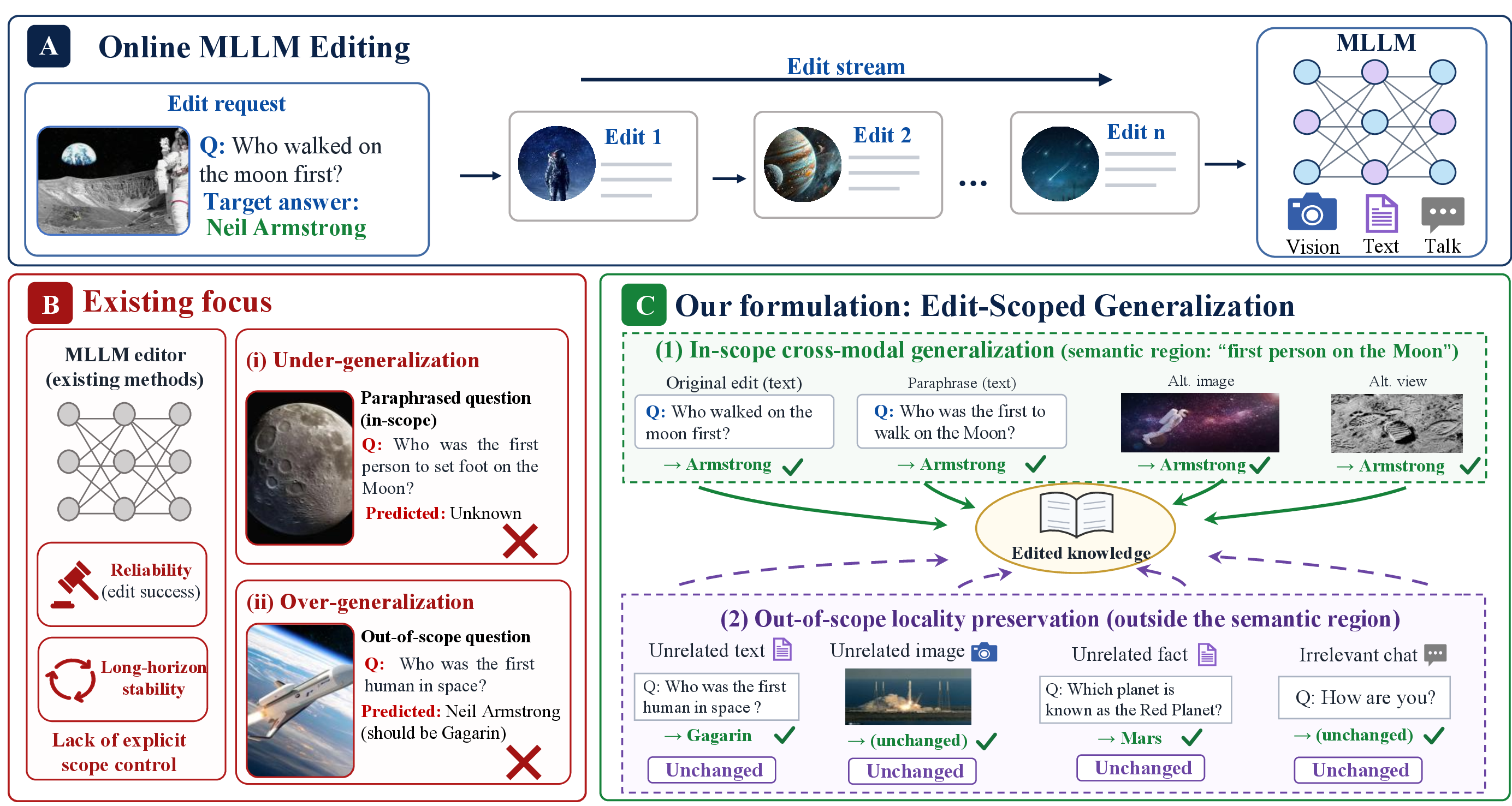 Figure 1: Motivation and formulation of edit-scoped generalization in online MLLM editing. (A) Online multimodal knowledge editing incorporates a stream of visual-textual corrections into an MLLM. (B) Existing editors mainly focus on edit reliability and long-horizon stability, but lack explicit control over the semantic scope of each edit, leading to under-generalization on in-scope variants or over-generalization to unrelated inputs. (C) We define edit-scoped generalization as the joint requirement of in-scope cross-modal generalization and out-of-scope locality preservation.