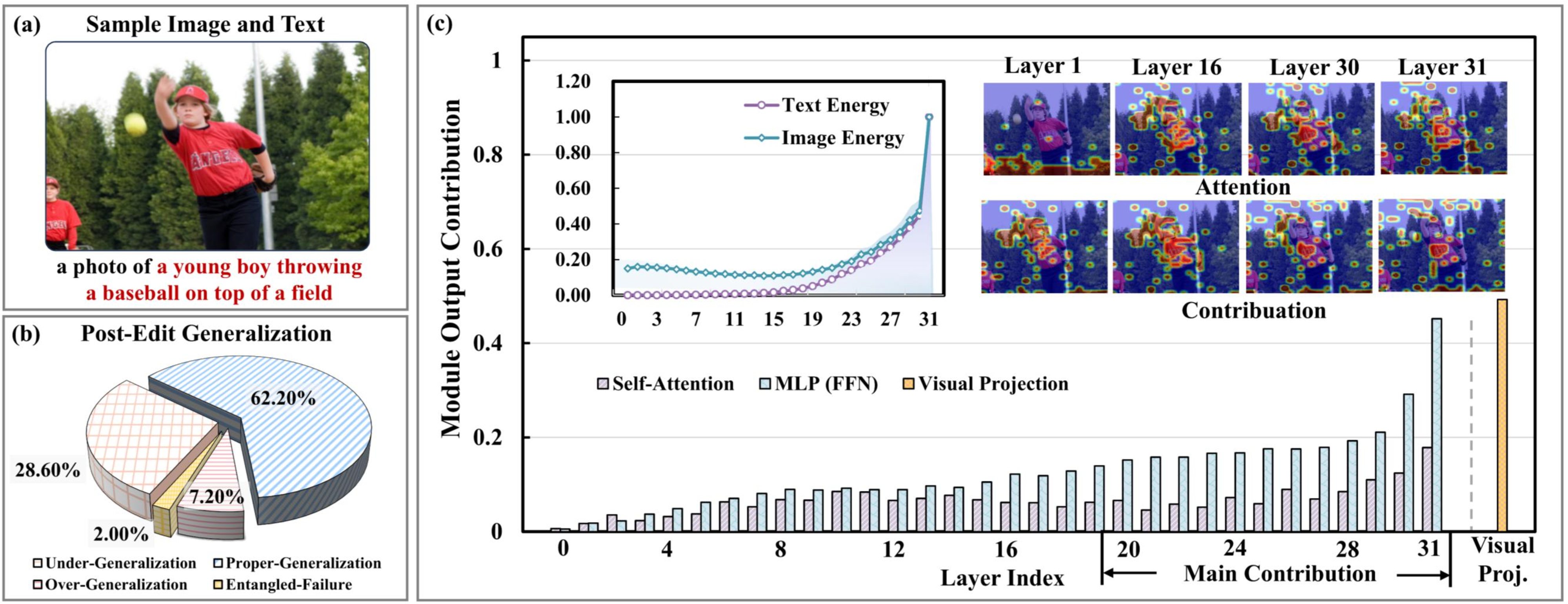 Figure 2: Pilot analysis of edit-scoped generalization and its layer-wise emergence in online MLLM editing, using M-ORE on LLaVA-v1.5. (a) An example edit sample with paired image and text. (b) Reliable edits may still exhibit under-generalization, over-generalization, or entangled failure. (c) Edit-related cross-modal responses mainly emerge in deeper language layers, where textual and visual evidence becomes more synchronized. More discussions on other MLLM architectures are provided in Section 5.6.
