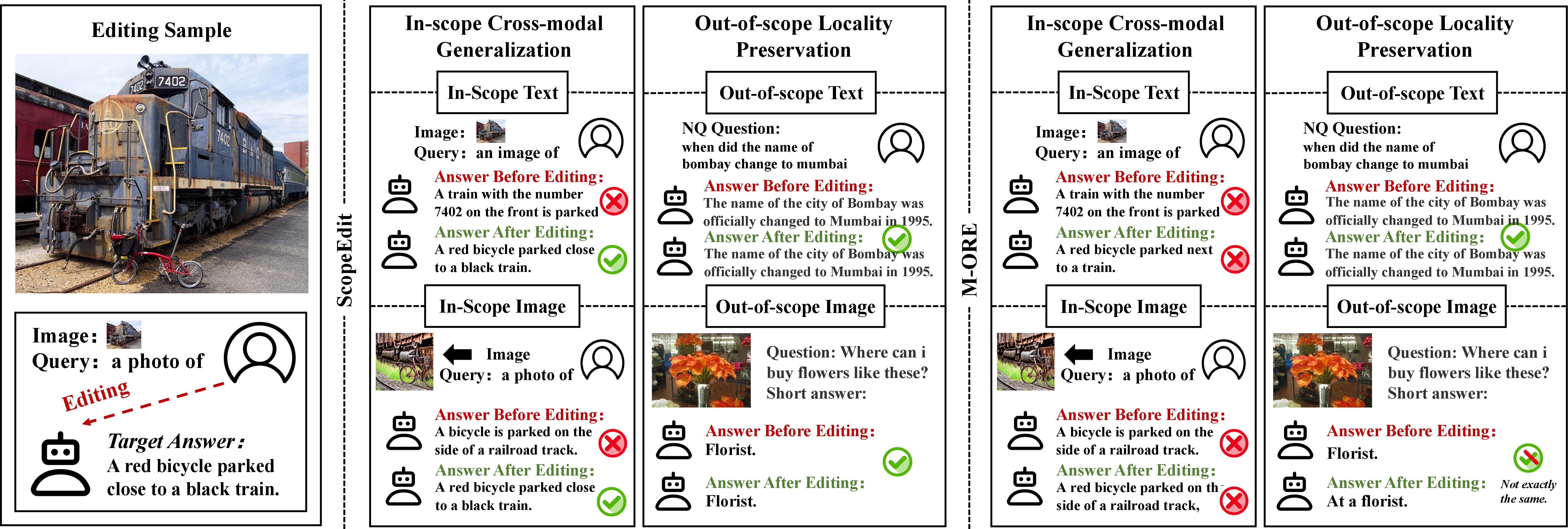Figure 9: Case study of edit-scope control. Given the same multimodal edit, ScopeEdit correctly absorbs the target correction and generalizes it to in-scope text and image variants, while preserving unrelated textual and multimodal locality. In contrast, M-ORE either fails to propagate the edit to in-scope variants or leaks the edited knowledge to unrelated multimodal inputs.