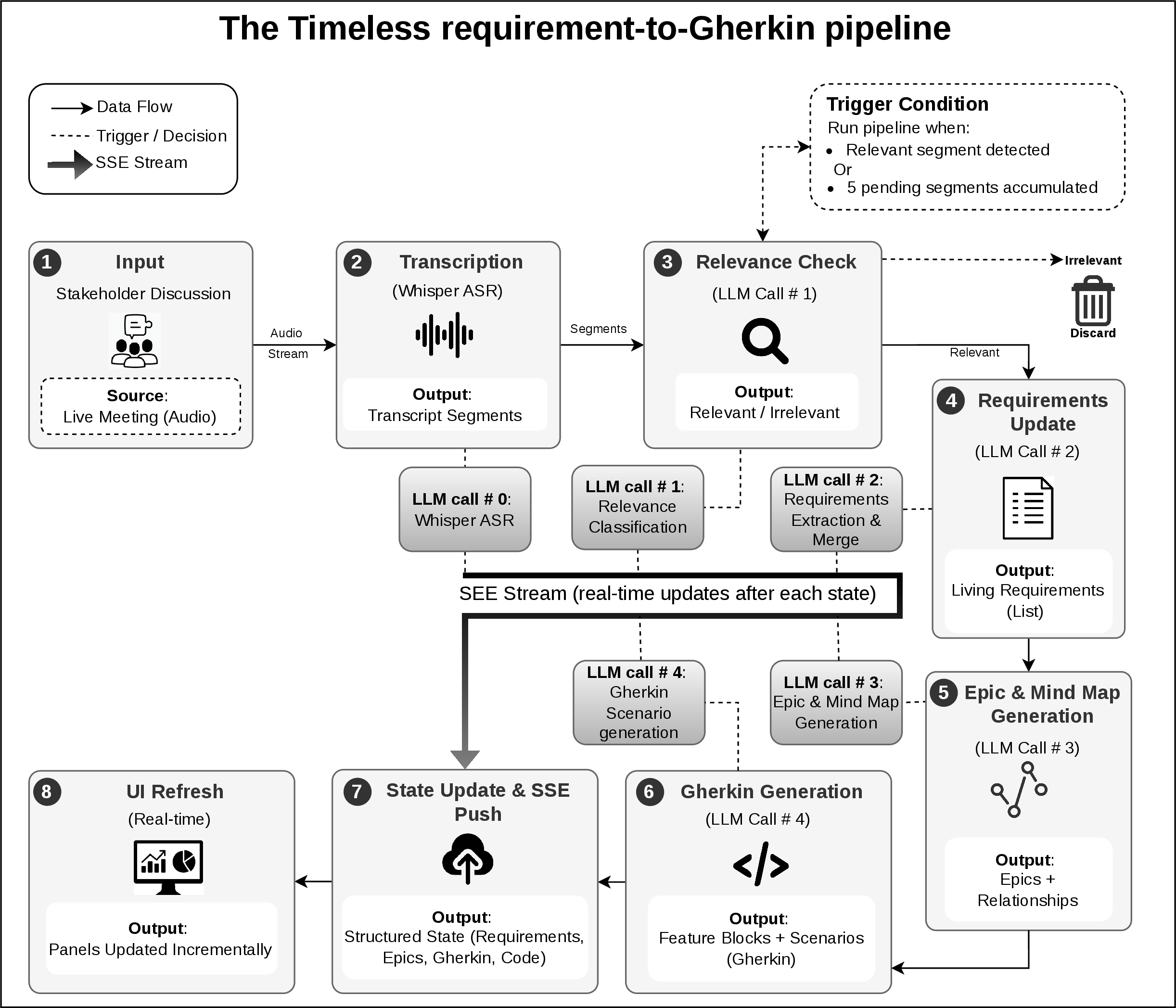Figure 2: The Timeless requirements-to-Gherkin pipeline. Each stage runs as an asynchronous LLM call; the SSE stream updates the User Interface (UI) as each stage completes.