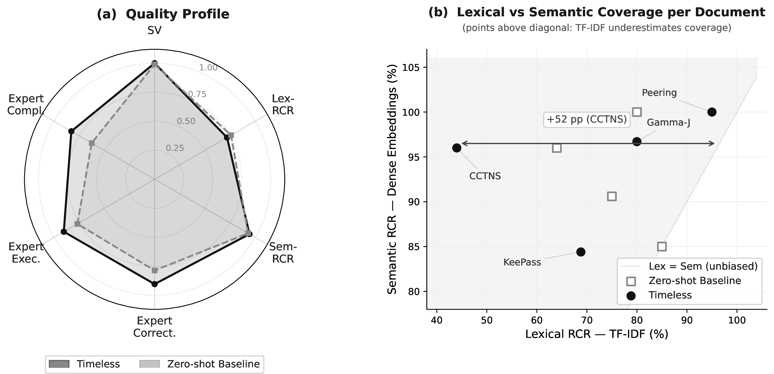 Figure 3: Results overview. (a) Quality profile: six headline metrics normalized to [0, 1] (higher = better for all axes). Timeless (solid, filled) and the zero-shot baseline (dashed, open markers) are compared across structural validity, lexical and semantic coverage, and the three expert evaluation dimensions. (b) Lexical vs semantic RCR per document; filled circles = Timeless, open squares = baseline. Points above the diagonal (Lex = Sem) indicate TF-IDF underestimation of coverage. The CCTNS document shows the largest gap: Timeless achieves 44% lexical but 96% semantic RCR (+52 pp), confirming that TF-IDF systematically underestimates abstracted, epic-organized Gherkin.