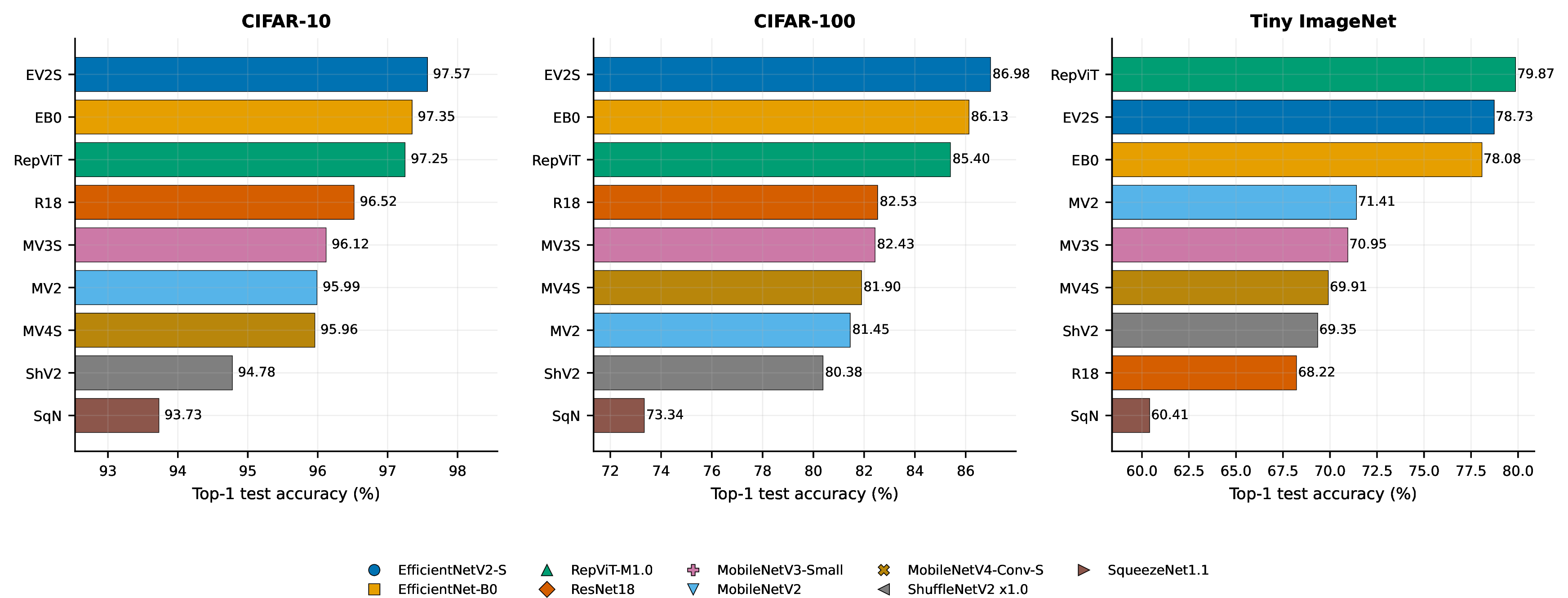 Figure 1: Pretrained top-1 test accuracy. Each model uses the same color and marker identity throughout the paper.
