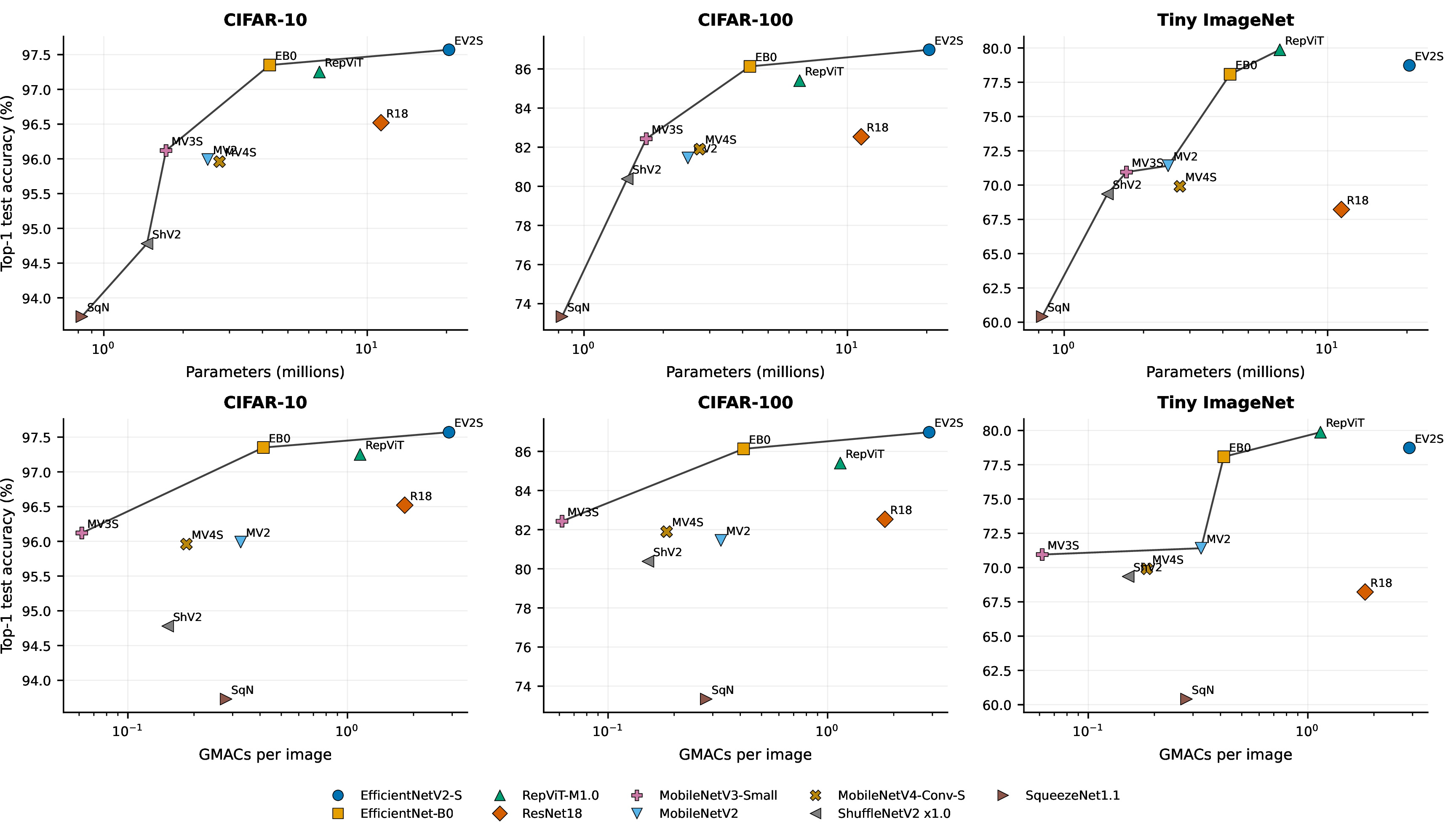 Figure 2: Top-1 accuracy against parameters and GMACs. Black lines connect point estimate Pareto-efficient models in order of increasing resource demand.