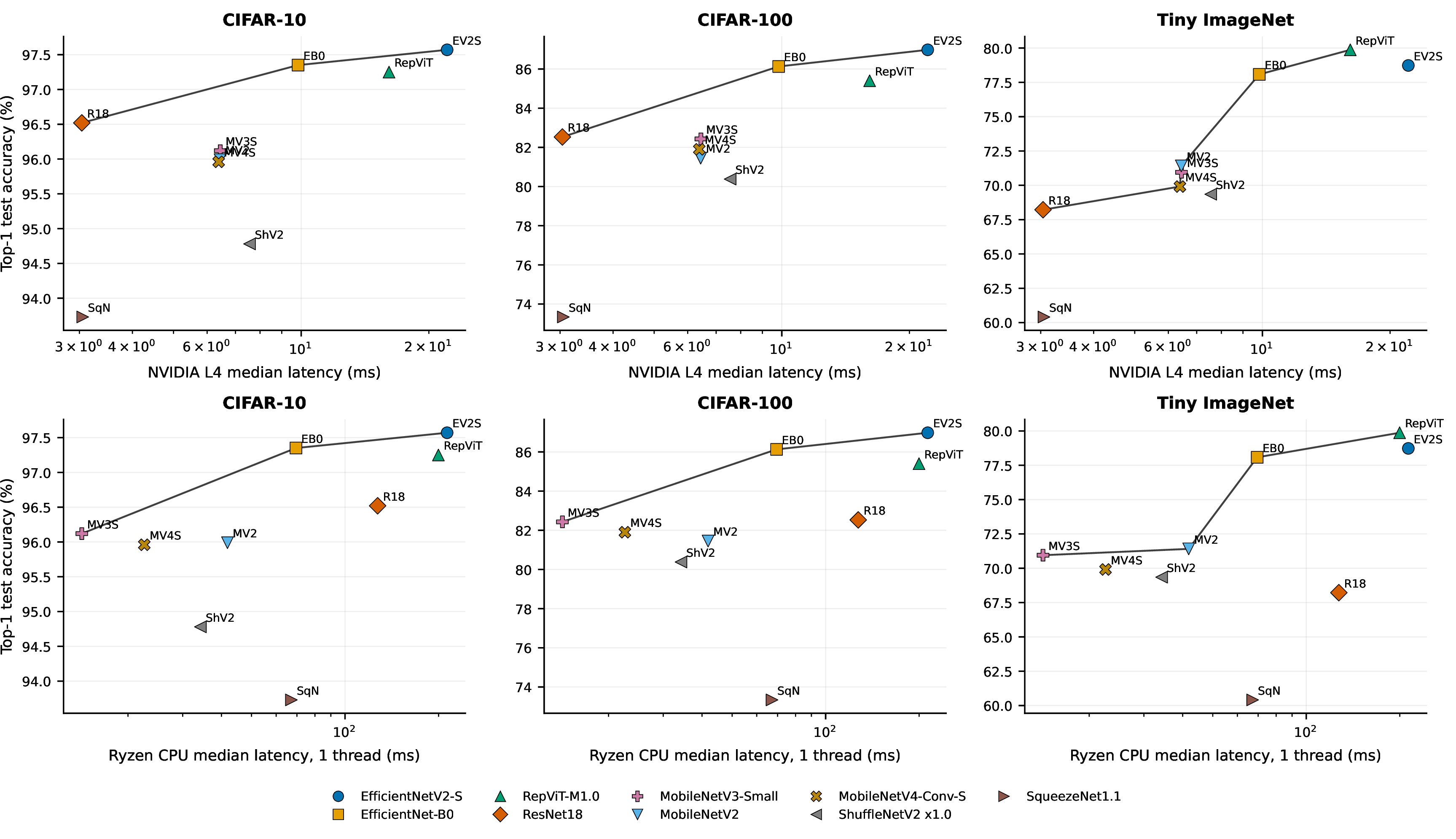 Figure 3: Top-1 accuracy against NVIDIA L4 median latency and Ryzen CPU one-thread median latency. Point estimate Pareto frontiers differ between the evaluated execution environments.