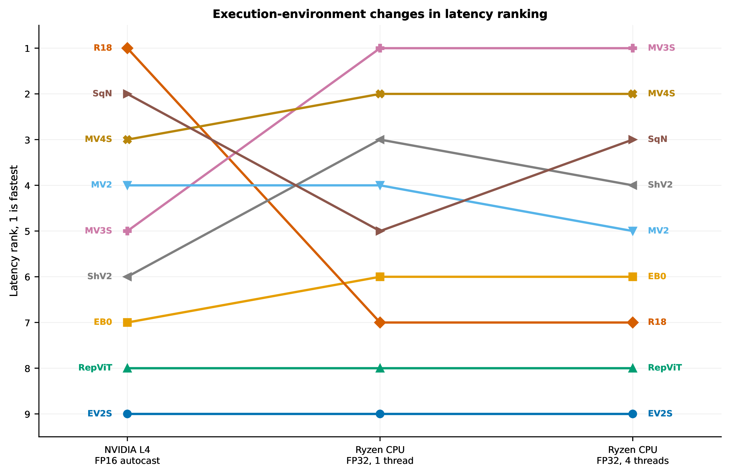 Figure 4: Latency rank changes across the evaluated NVIDIA L4 FP16 autocast and AMD Ryzen 5 5500U FP32 environments.