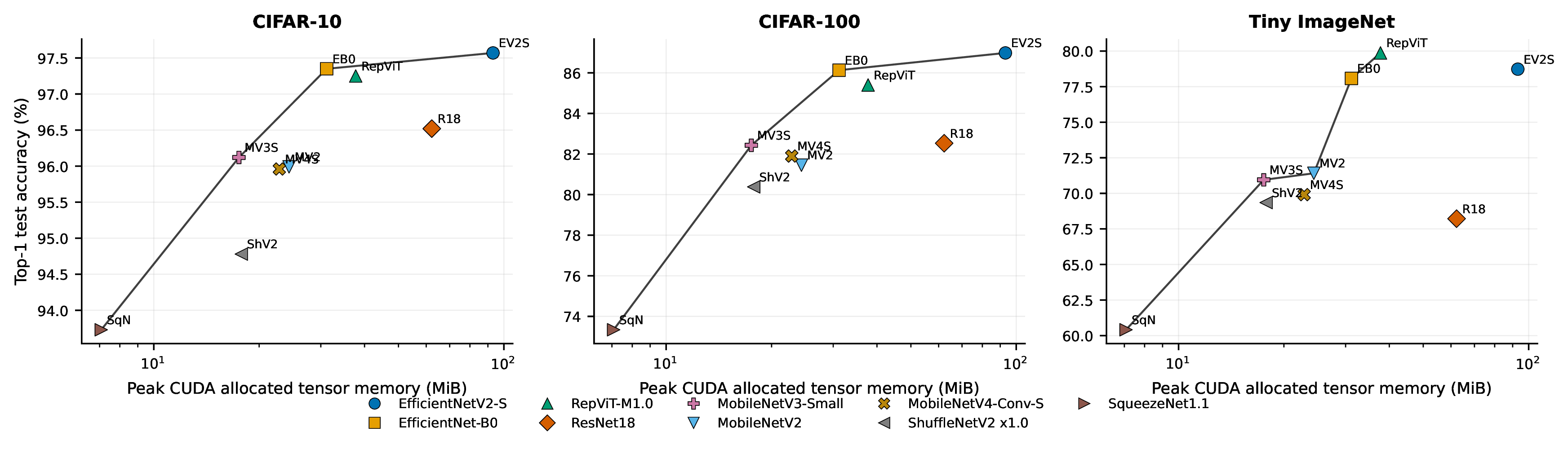 Figure 8: Top-1 accuracy against peak PyTorch CUDA allocated tensor memory during batch size 1 FP16 autocast inference. Frontiers are calculated independently for each dataset.