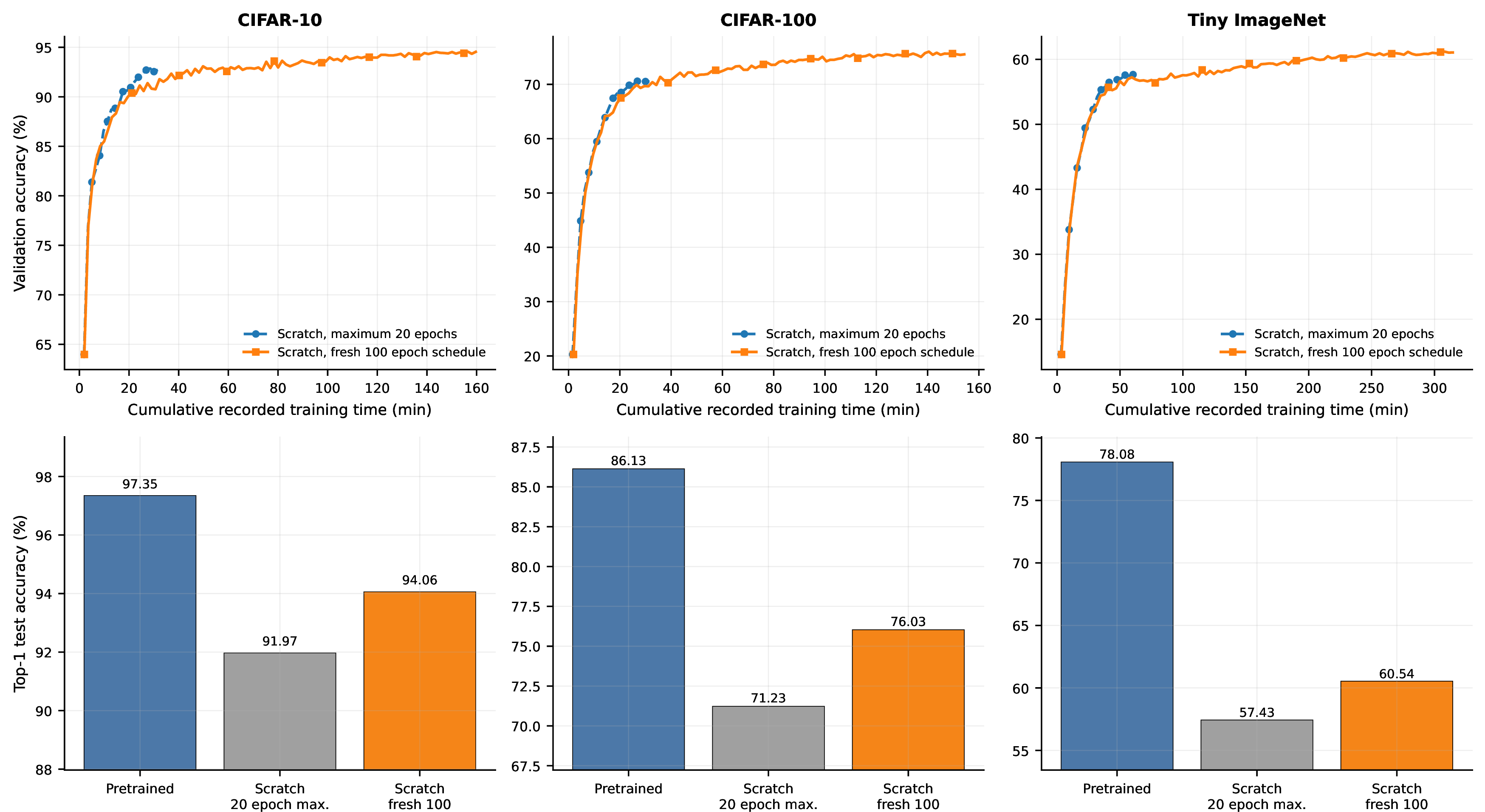 Figure 5: EfficientNet-B0 scratch validation accuracy against cumulative recorded training time, with separate endpoint bars for pretrained, maximum 20 epoch scratch, and fresh 100 epoch scratch schedules. The scratch curves represent distinct runs rather than one continued schedule.