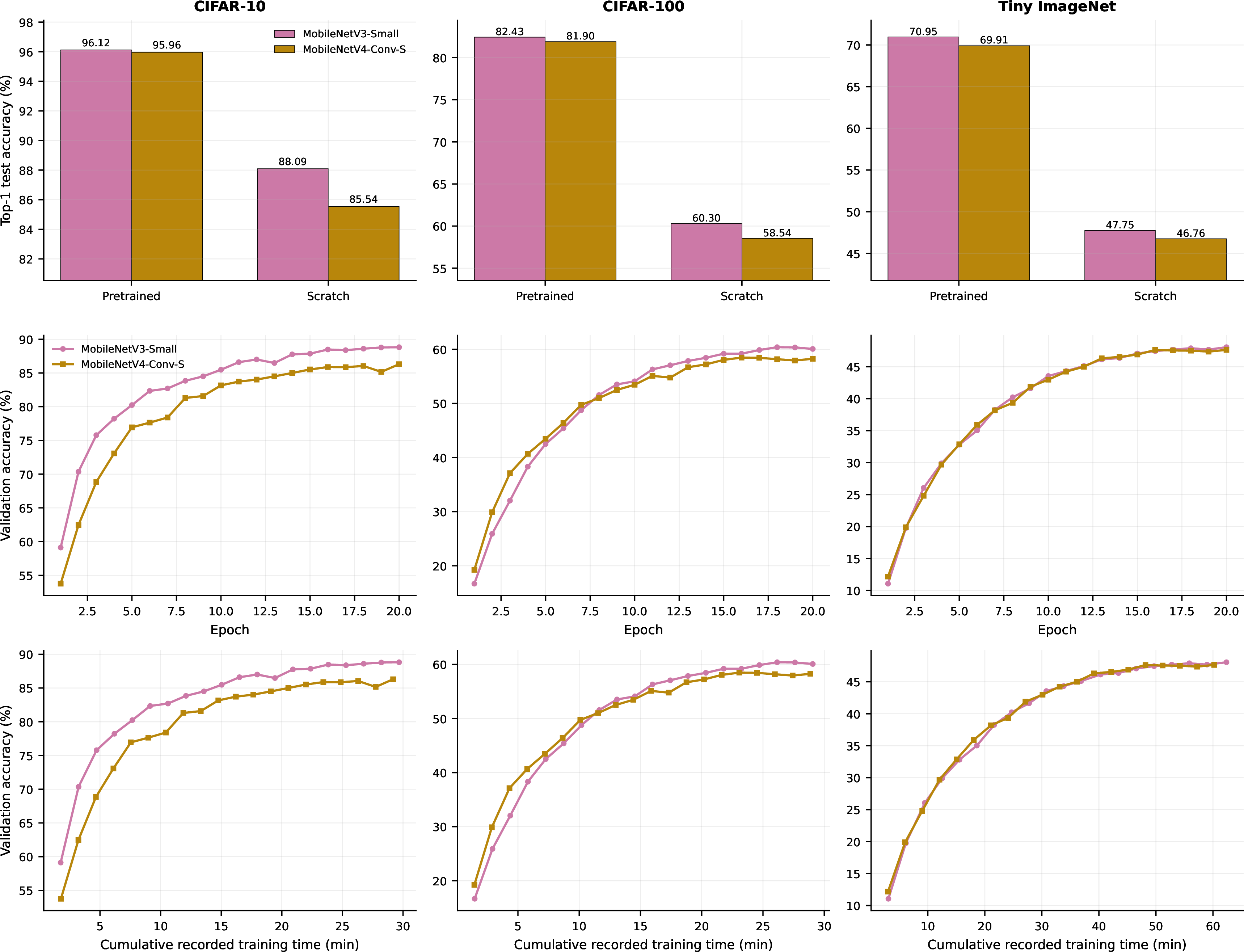 Figure 6: MobileNetV3-Small and MobileNetV4-Conv-S final accuracy, scratch validation accuracy by epoch, and scratch validation accuracy by cumulative recorded training time.